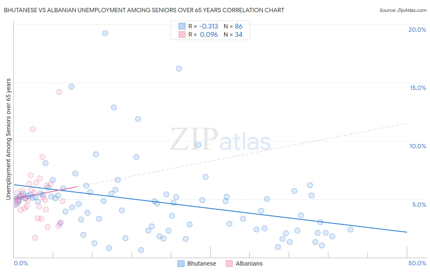 Bhutanese vs Albanian Unemployment Among Seniors over 65 years
