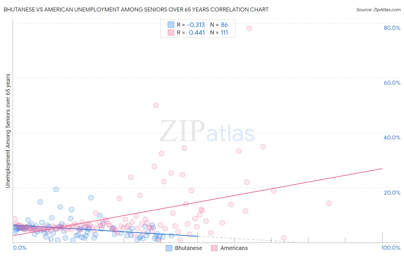 Bhutanese vs American Unemployment Among Seniors over 65 years