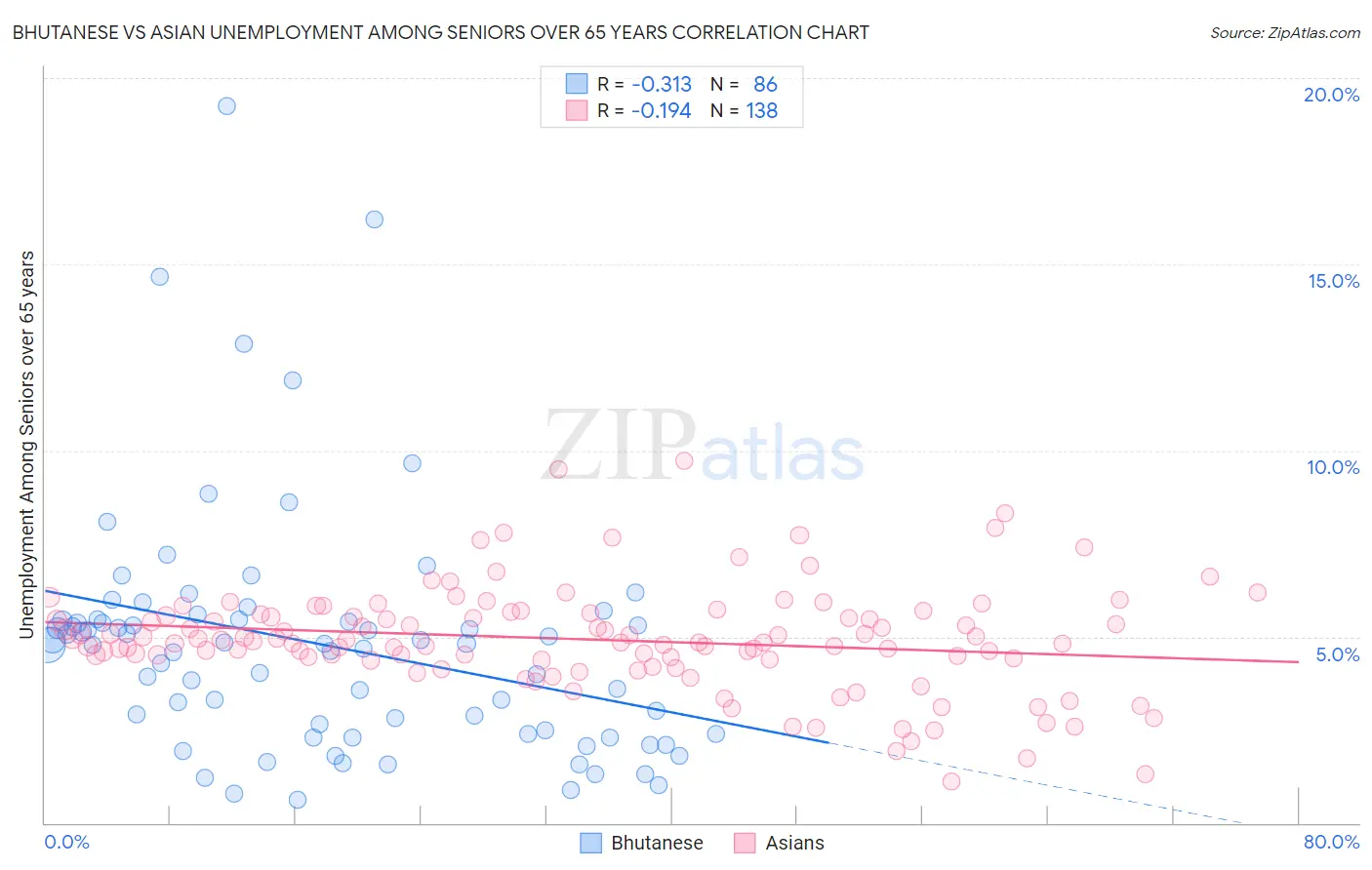 Bhutanese vs Asian Unemployment Among Seniors over 65 years