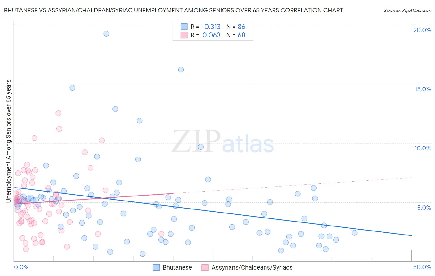 Bhutanese vs Assyrian/Chaldean/Syriac Unemployment Among Seniors over 65 years