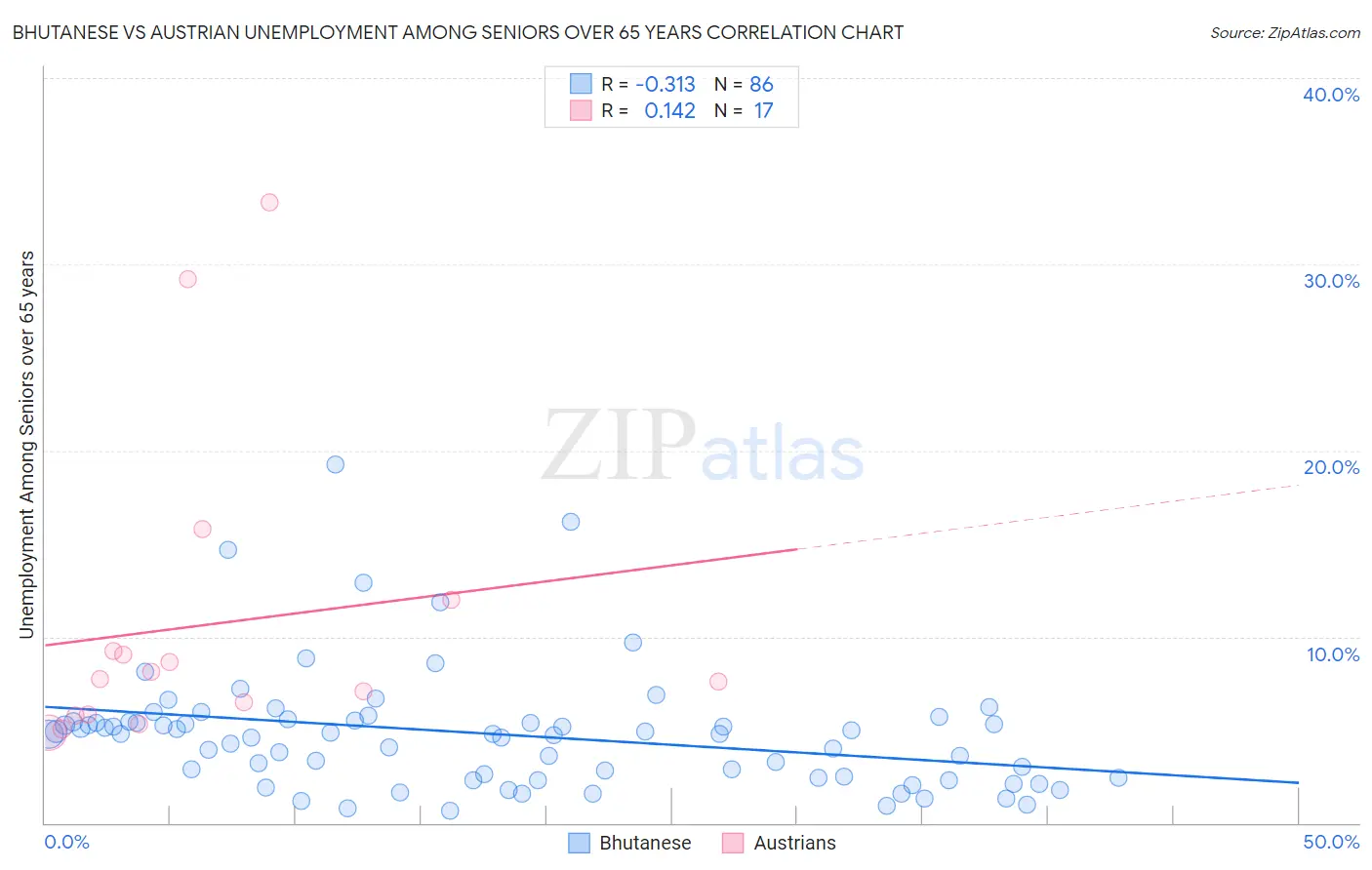Bhutanese vs Austrian Unemployment Among Seniors over 65 years