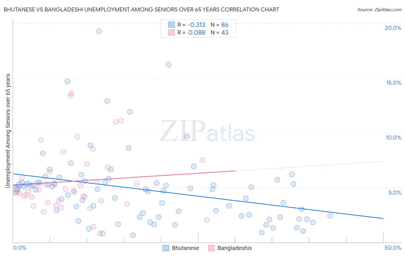 Bhutanese vs Bangladeshi Unemployment Among Seniors over 65 years