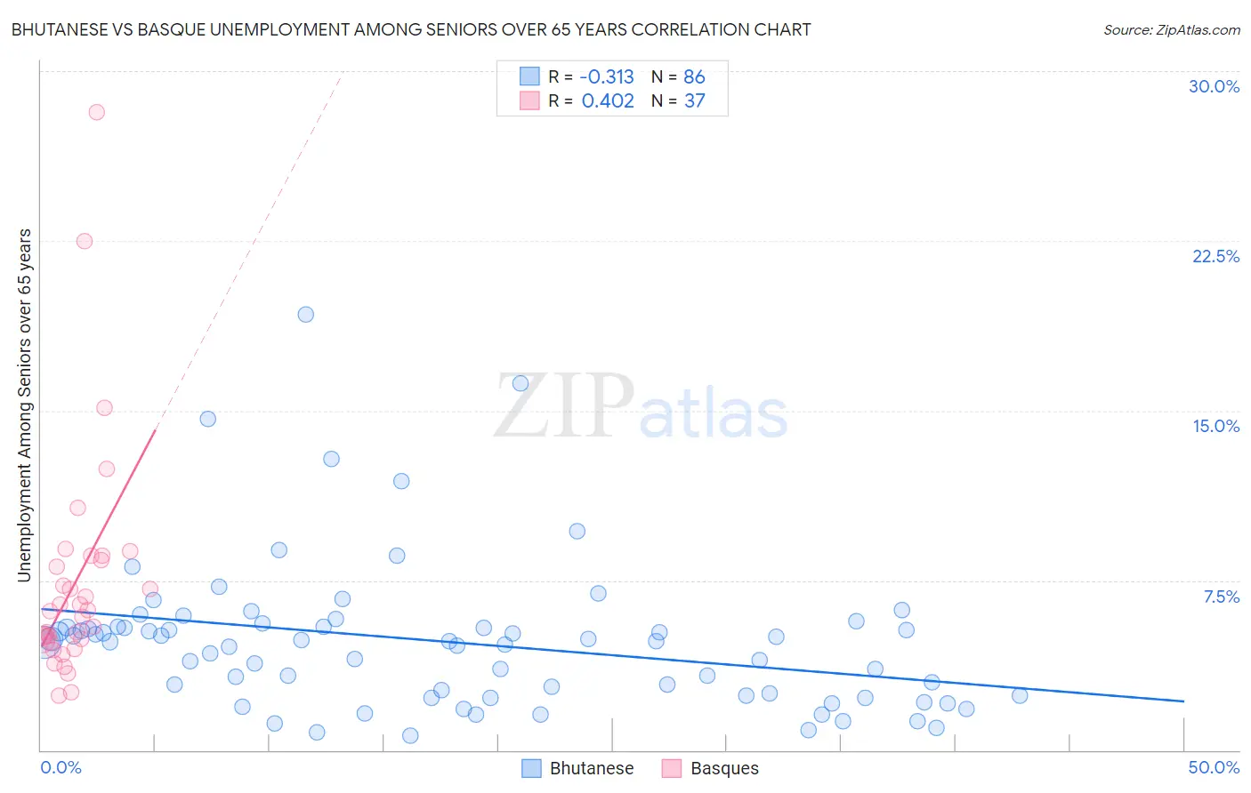 Bhutanese vs Basque Unemployment Among Seniors over 65 years