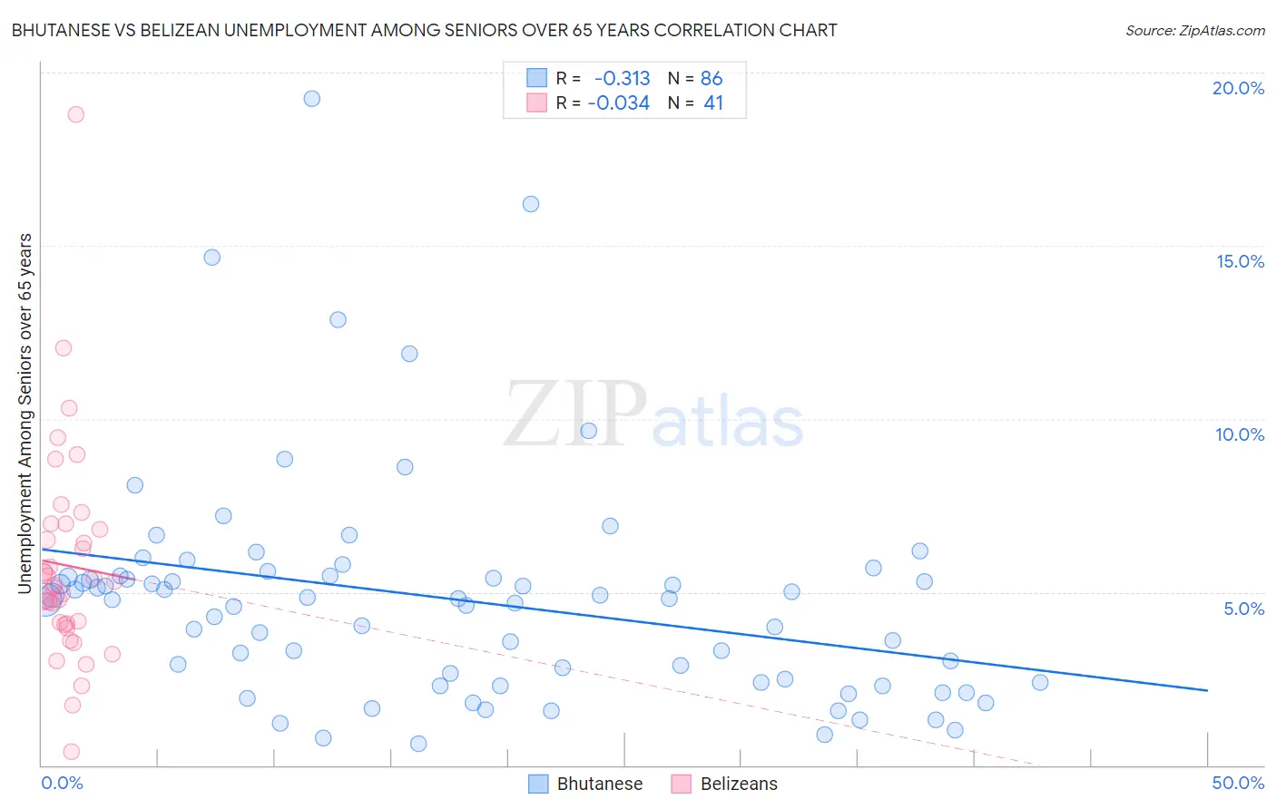 Bhutanese vs Belizean Unemployment Among Seniors over 65 years