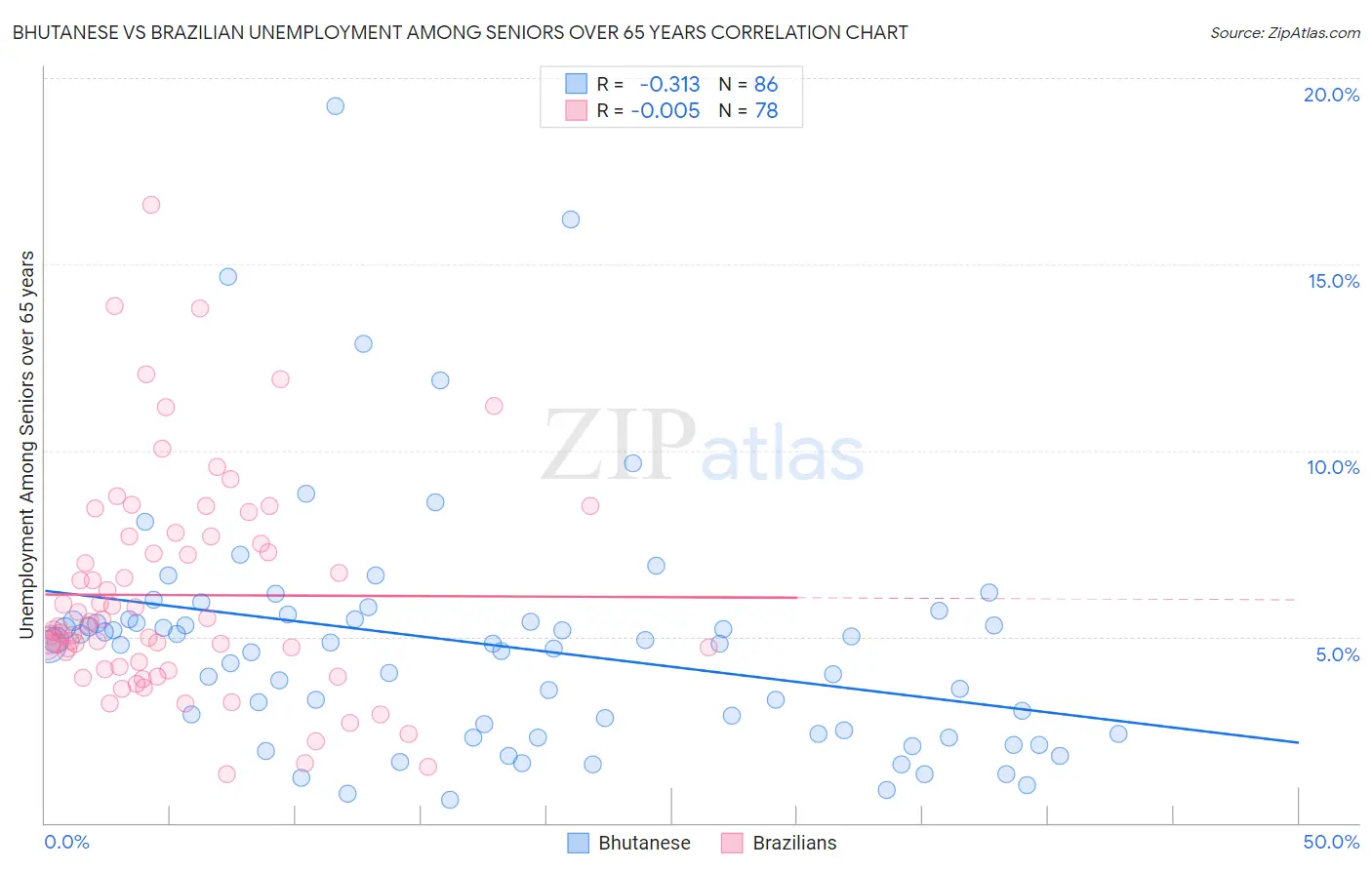 Bhutanese vs Brazilian Unemployment Among Seniors over 65 years