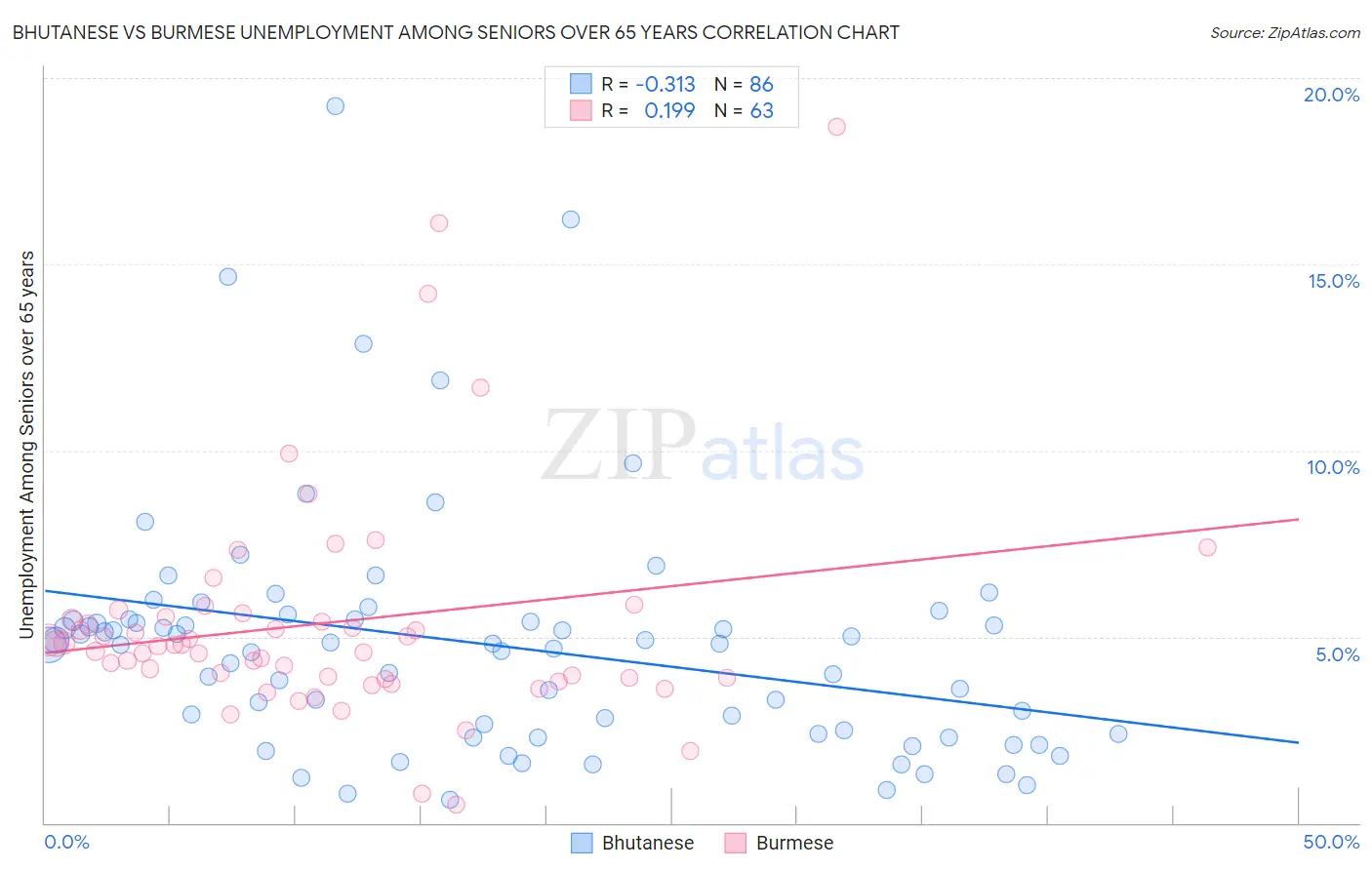 Bhutanese vs Burmese Unemployment Among Seniors over 65 years