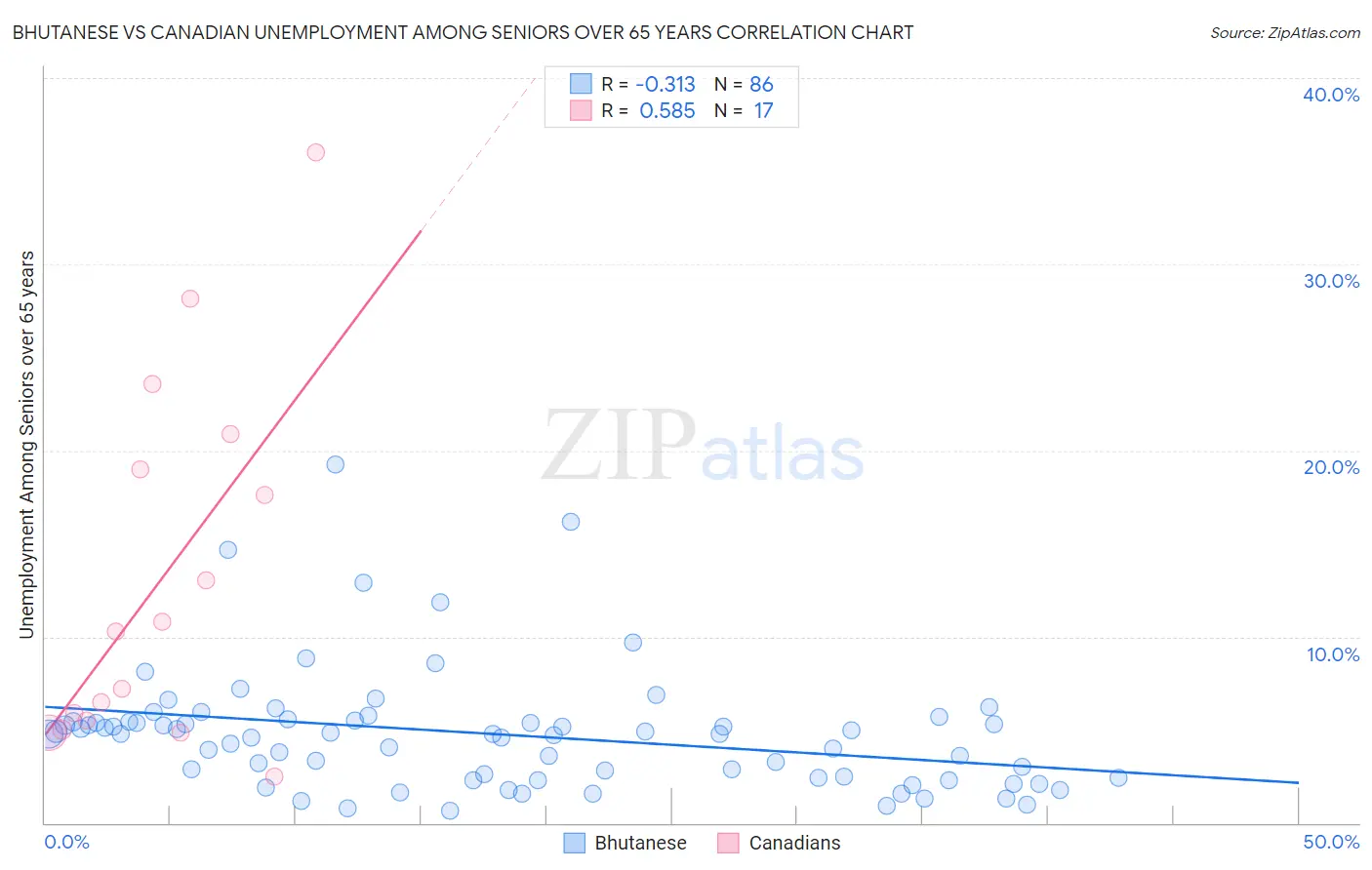 Bhutanese vs Canadian Unemployment Among Seniors over 65 years