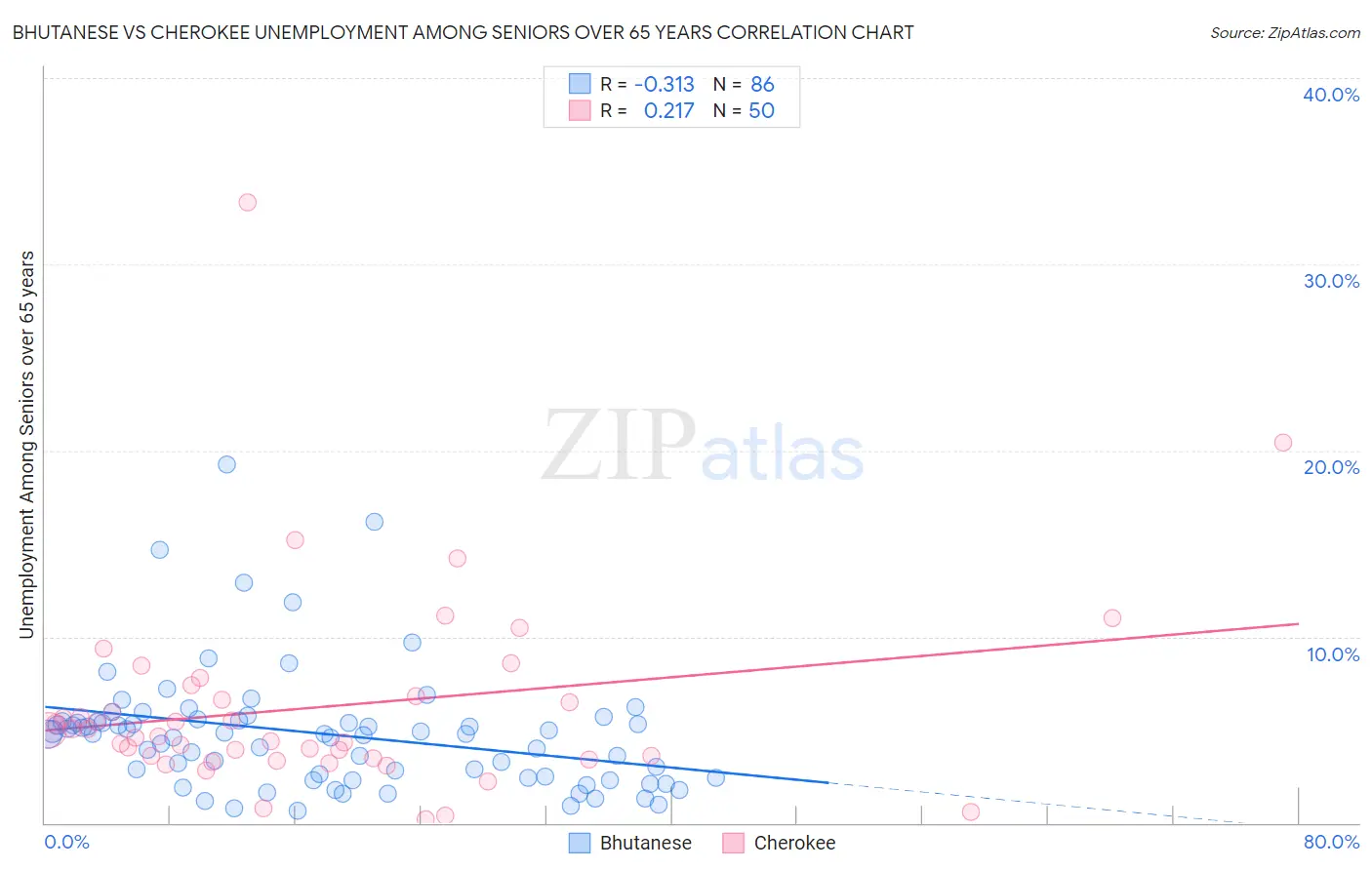 Bhutanese vs Cherokee Unemployment Among Seniors over 65 years