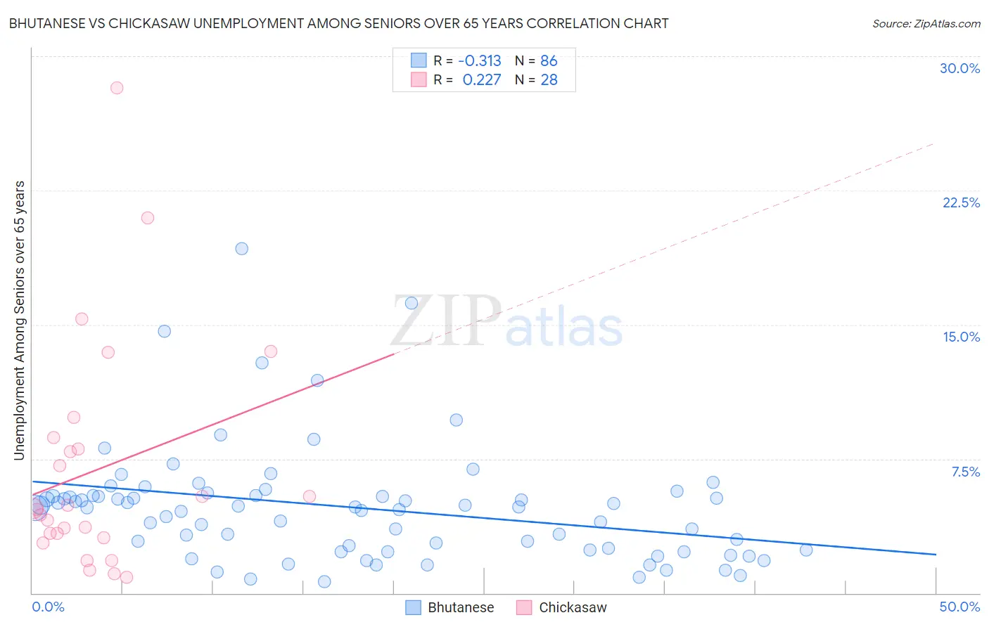 Bhutanese vs Chickasaw Unemployment Among Seniors over 65 years
