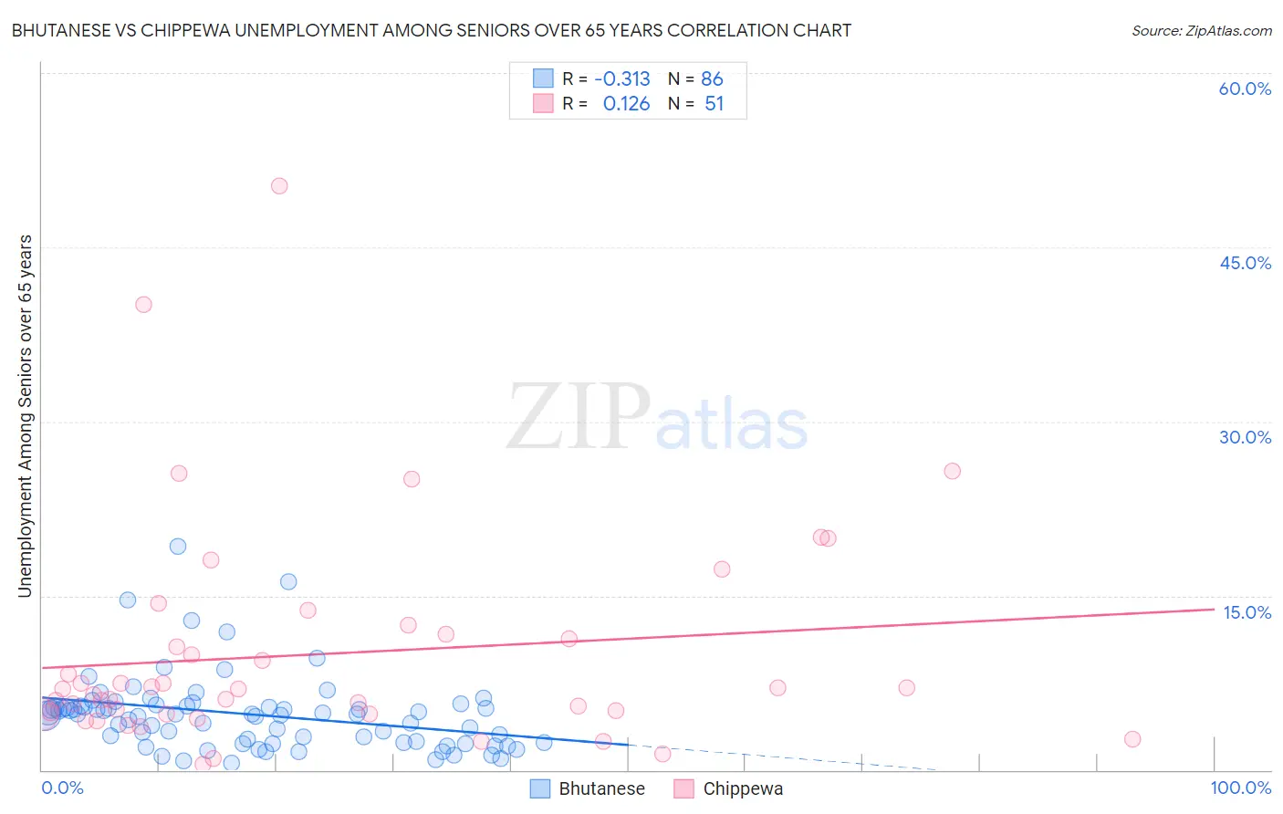 Bhutanese vs Chippewa Unemployment Among Seniors over 65 years