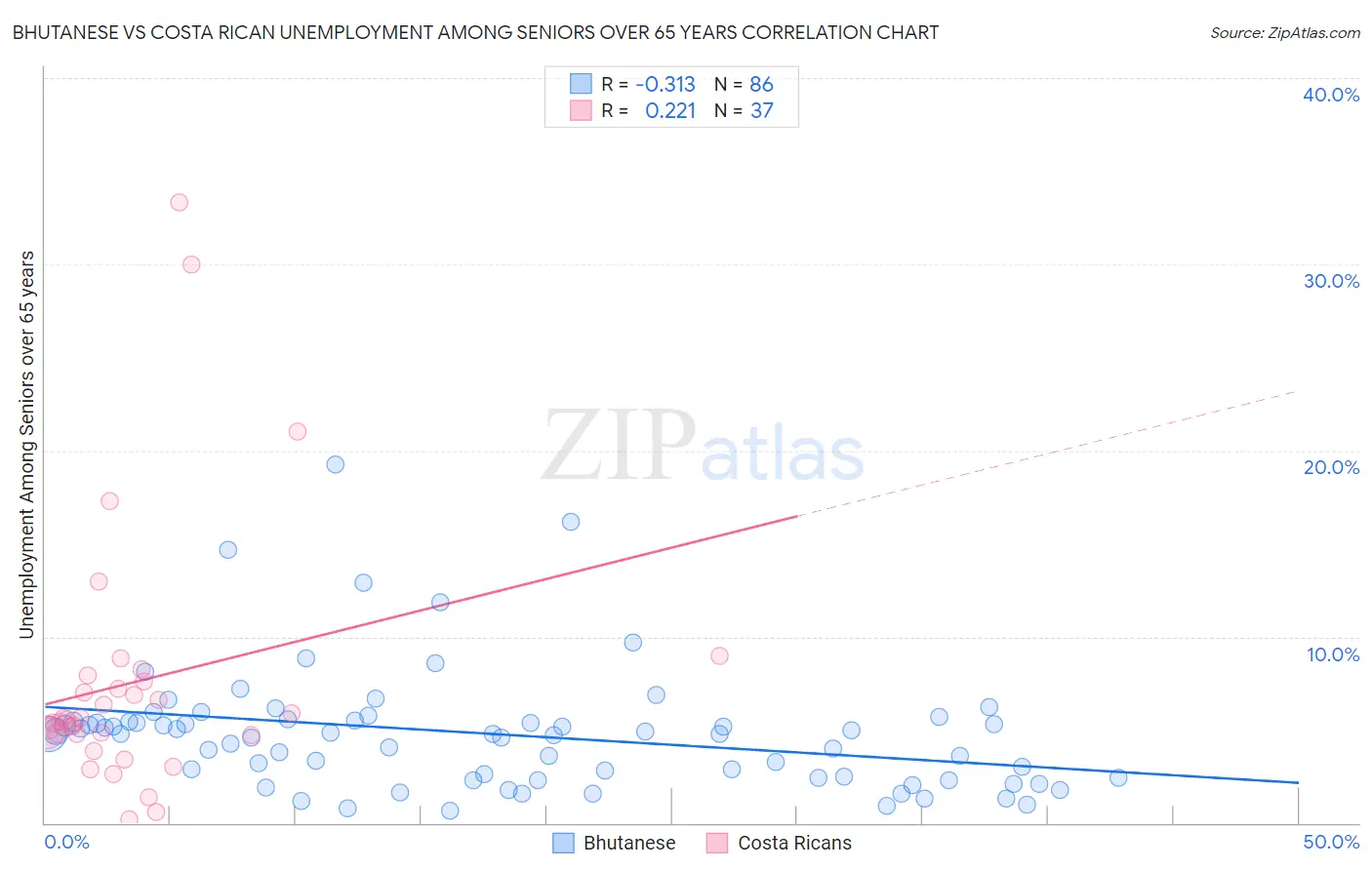 Bhutanese vs Costa Rican Unemployment Among Seniors over 65 years