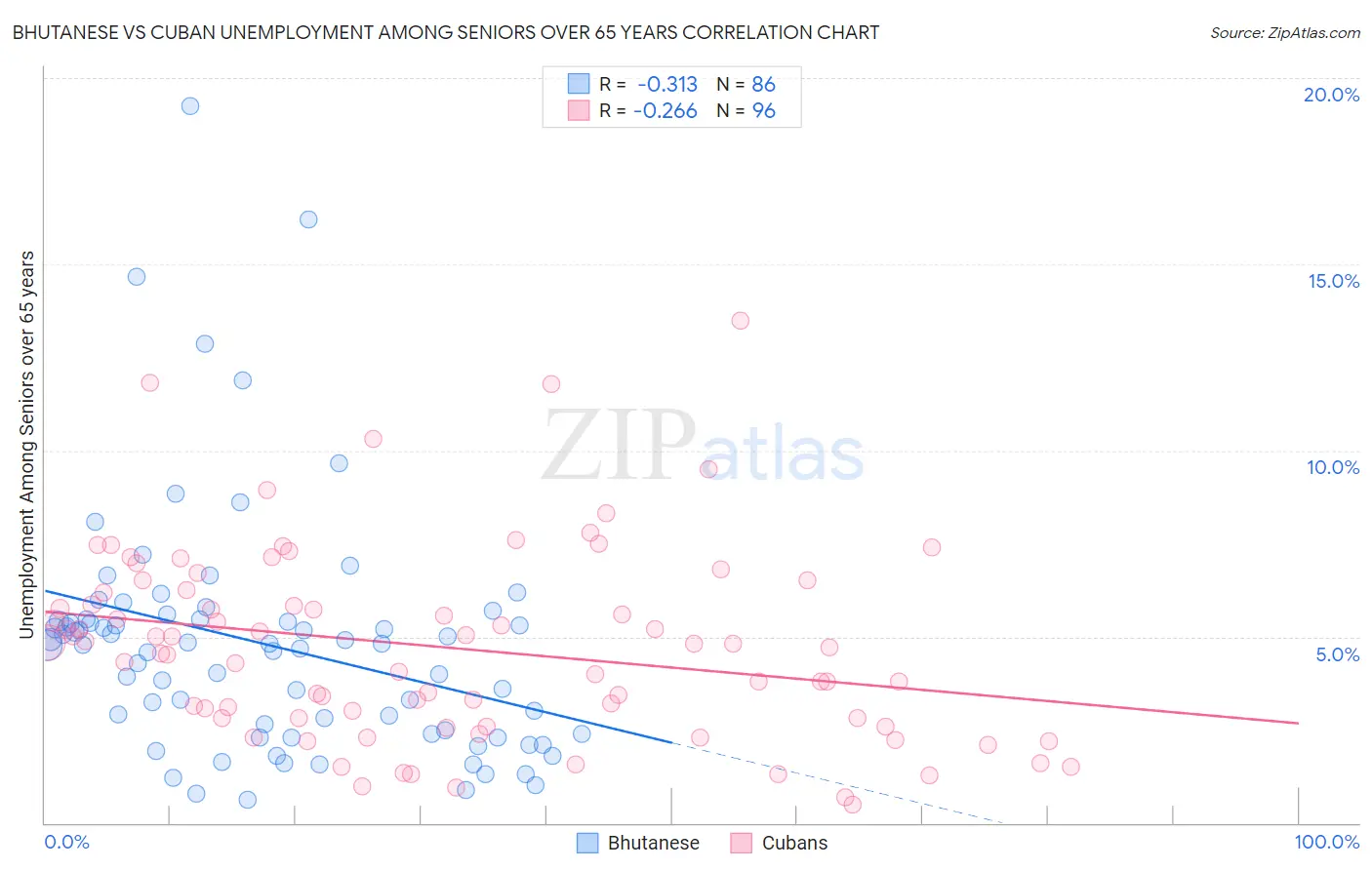 Bhutanese vs Cuban Unemployment Among Seniors over 65 years