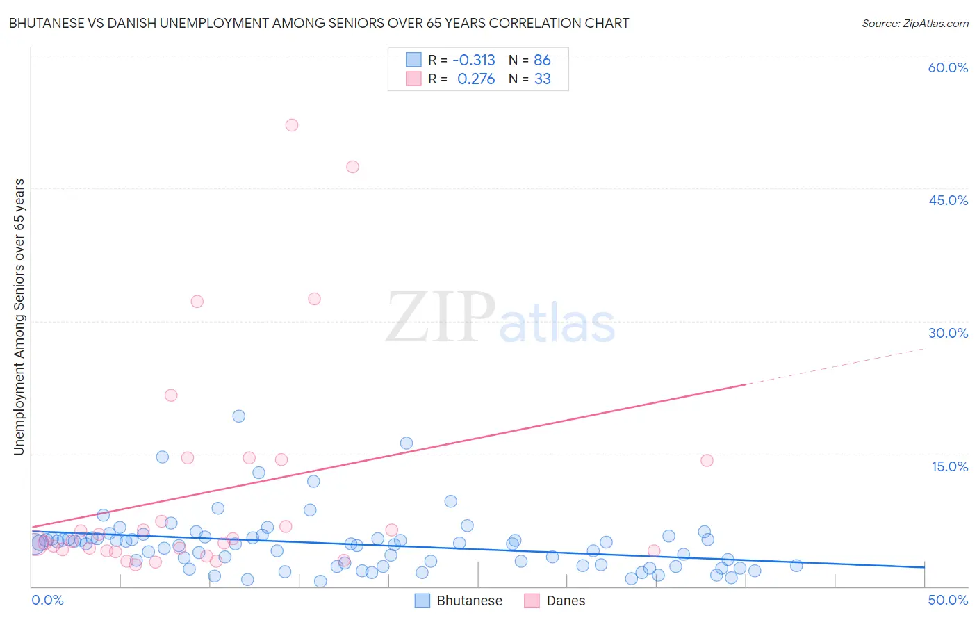 Bhutanese vs Danish Unemployment Among Seniors over 65 years
