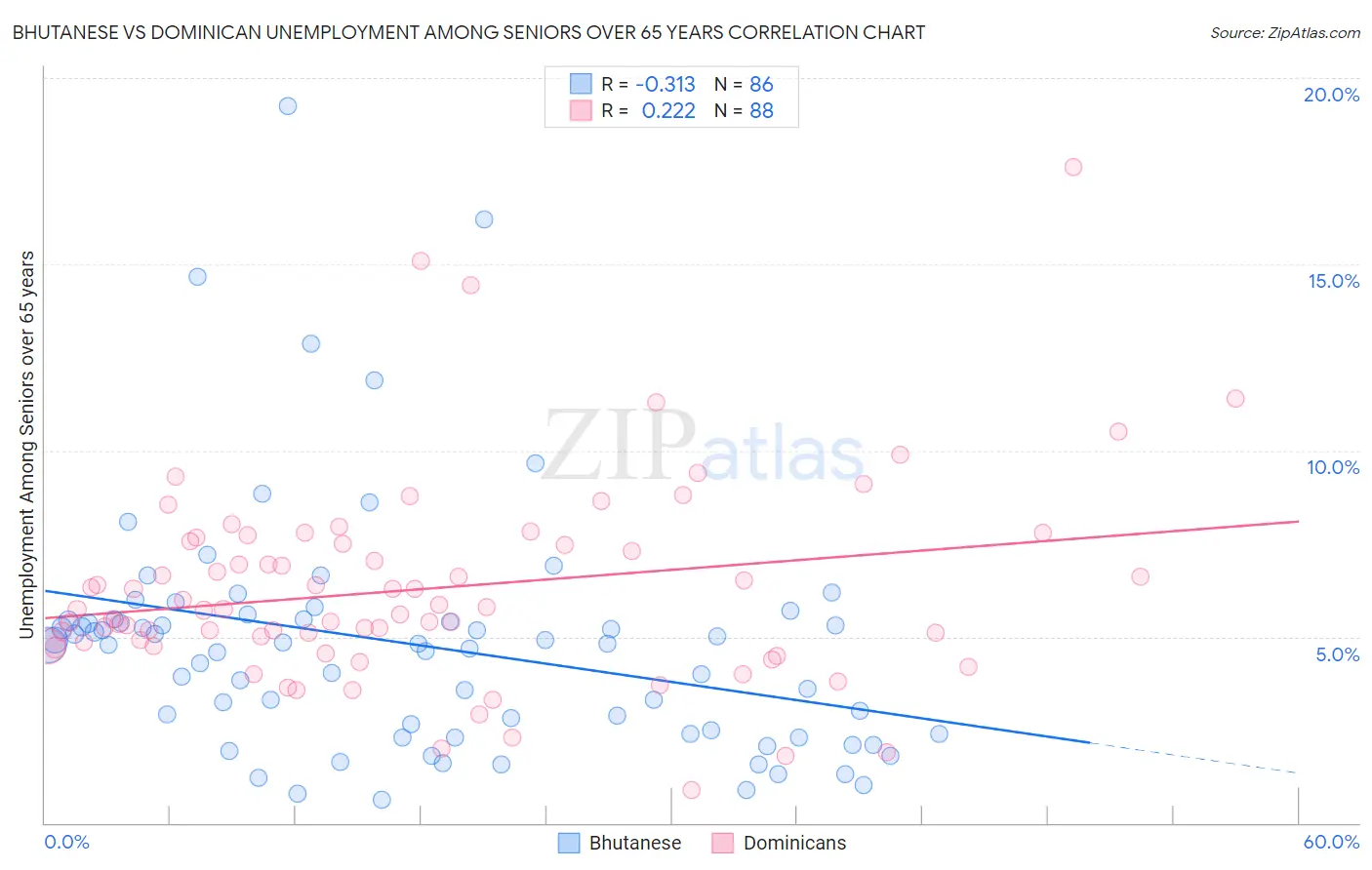 Bhutanese vs Dominican Unemployment Among Seniors over 65 years
