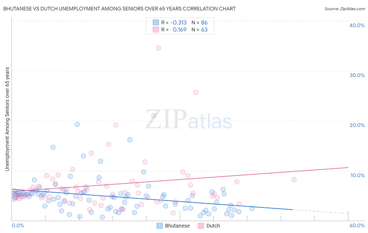 Bhutanese vs Dutch Unemployment Among Seniors over 65 years