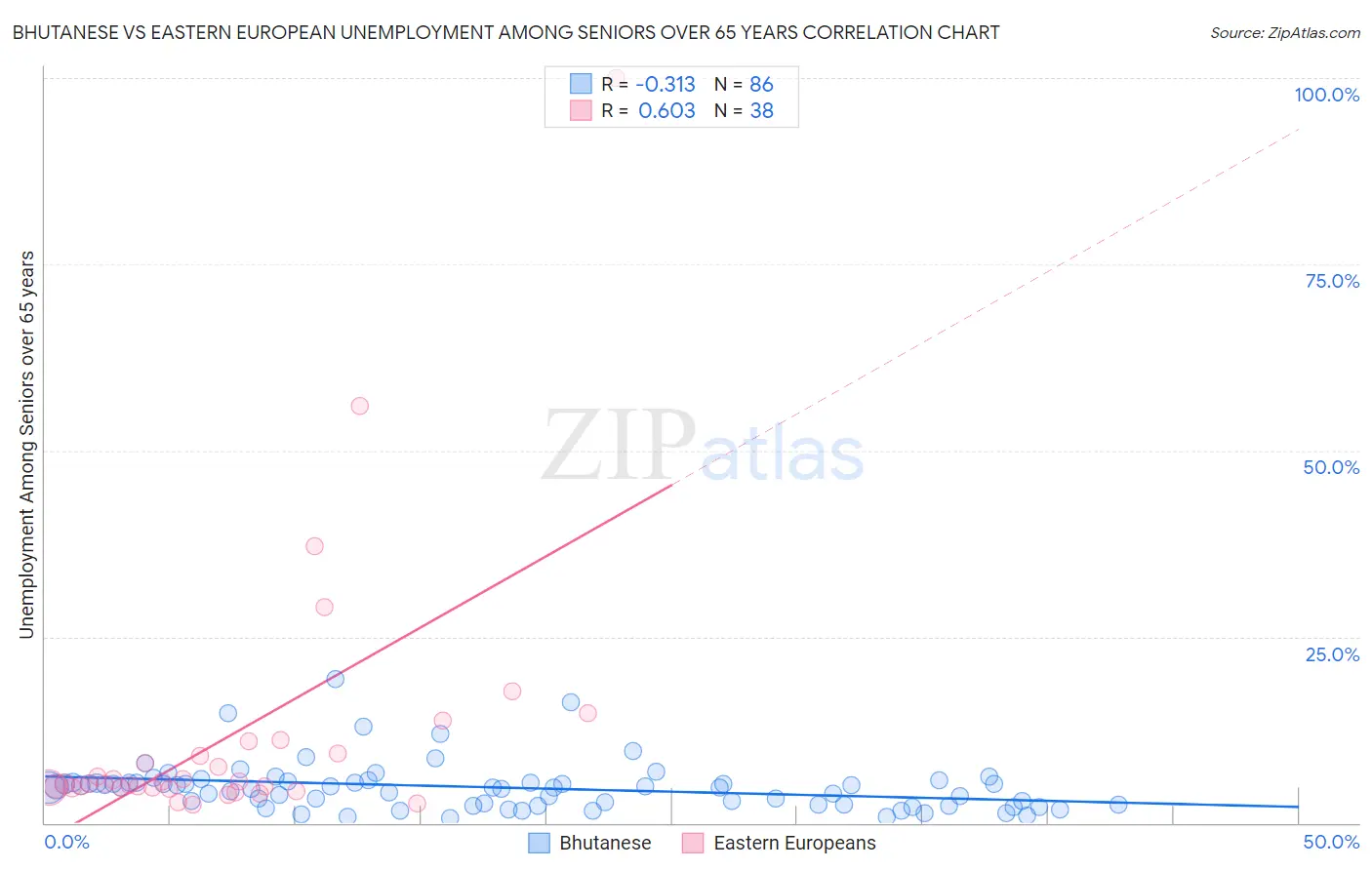 Bhutanese vs Eastern European Unemployment Among Seniors over 65 years