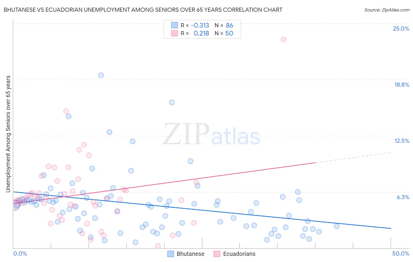 Bhutanese vs Ecuadorian Unemployment Among Seniors over 65 years