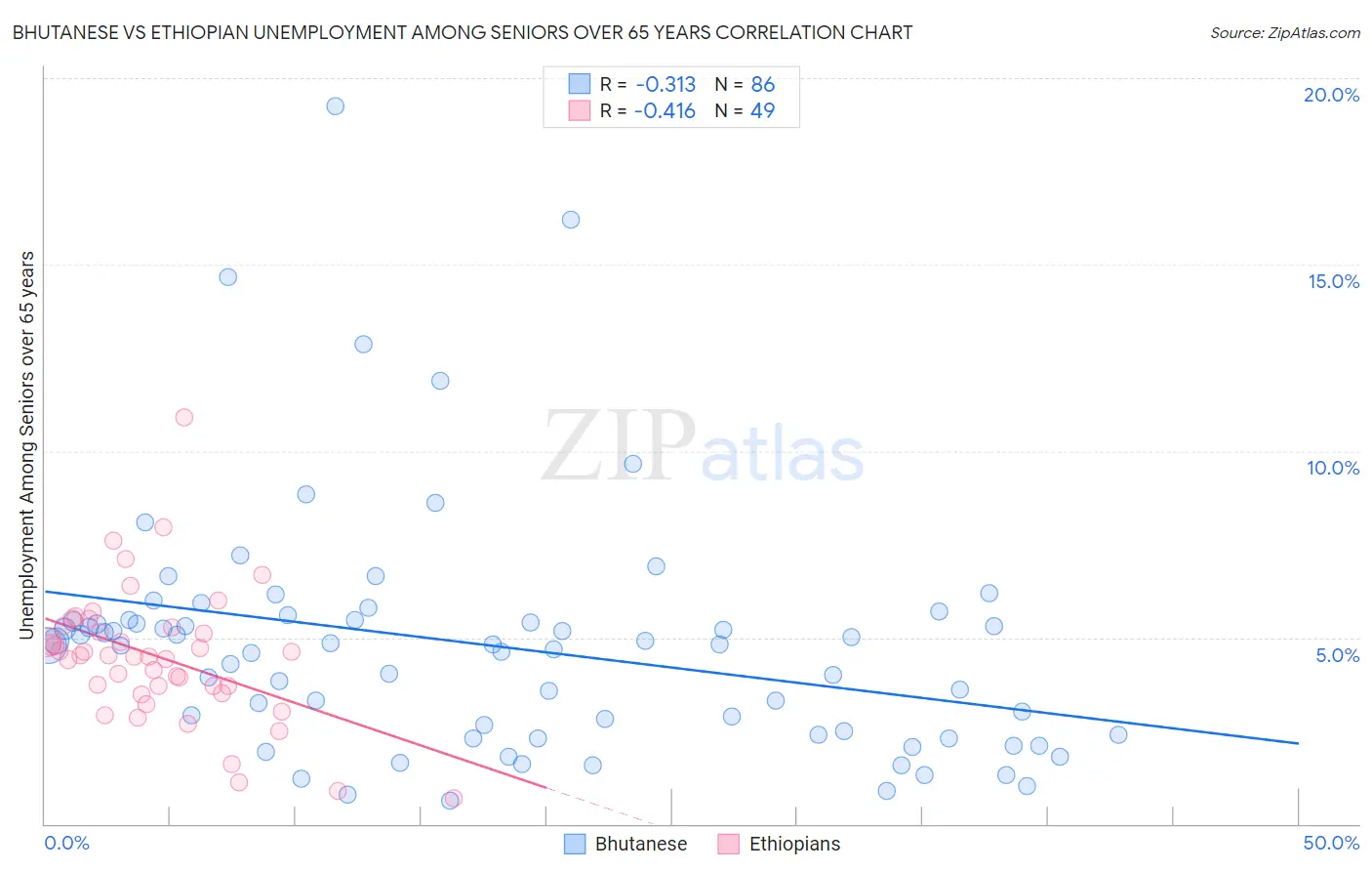 Bhutanese vs Ethiopian Unemployment Among Seniors over 65 years