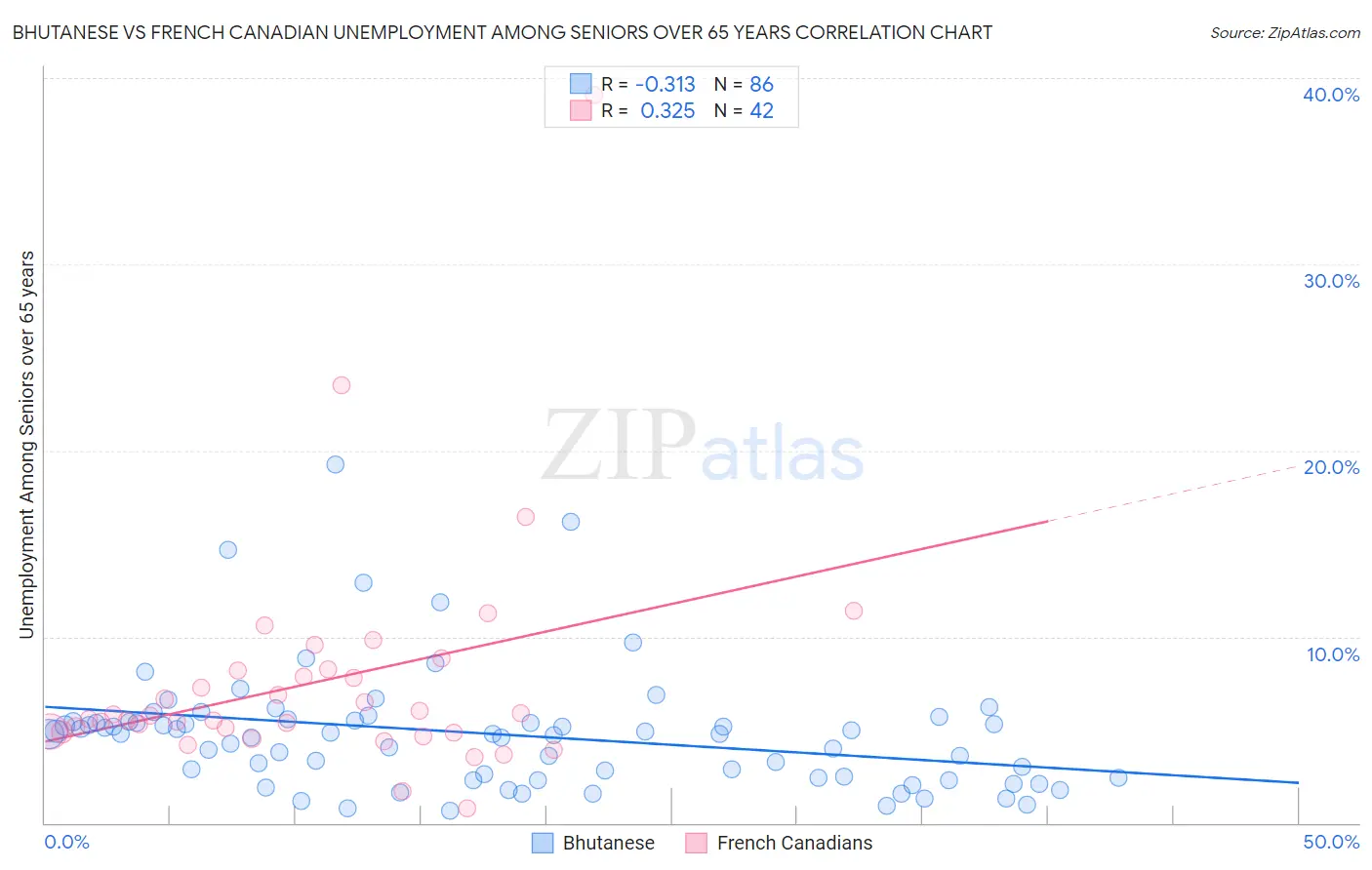 Bhutanese vs French Canadian Unemployment Among Seniors over 65 years