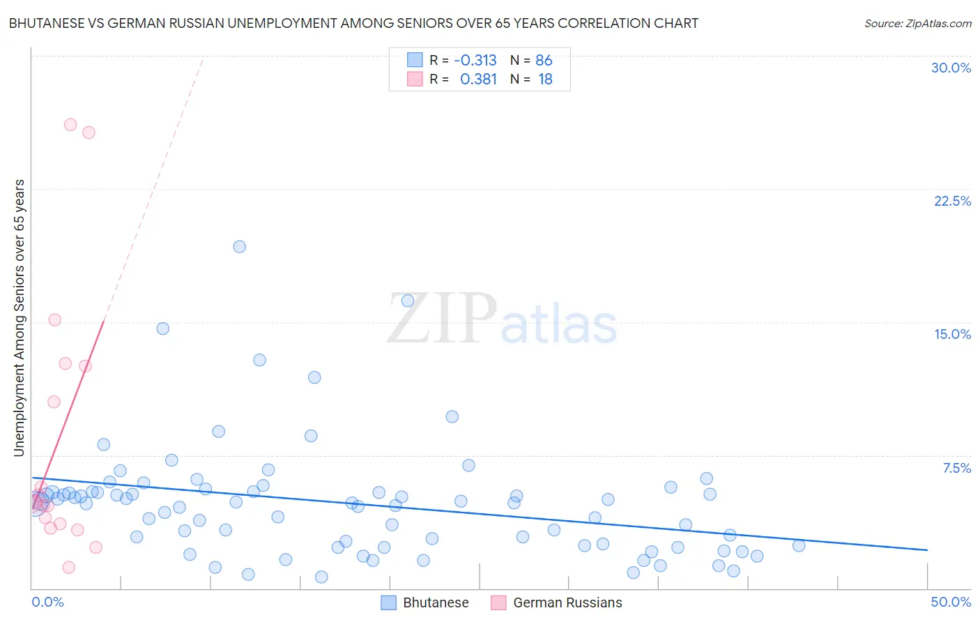 Bhutanese vs German Russian Unemployment Among Seniors over 65 years
