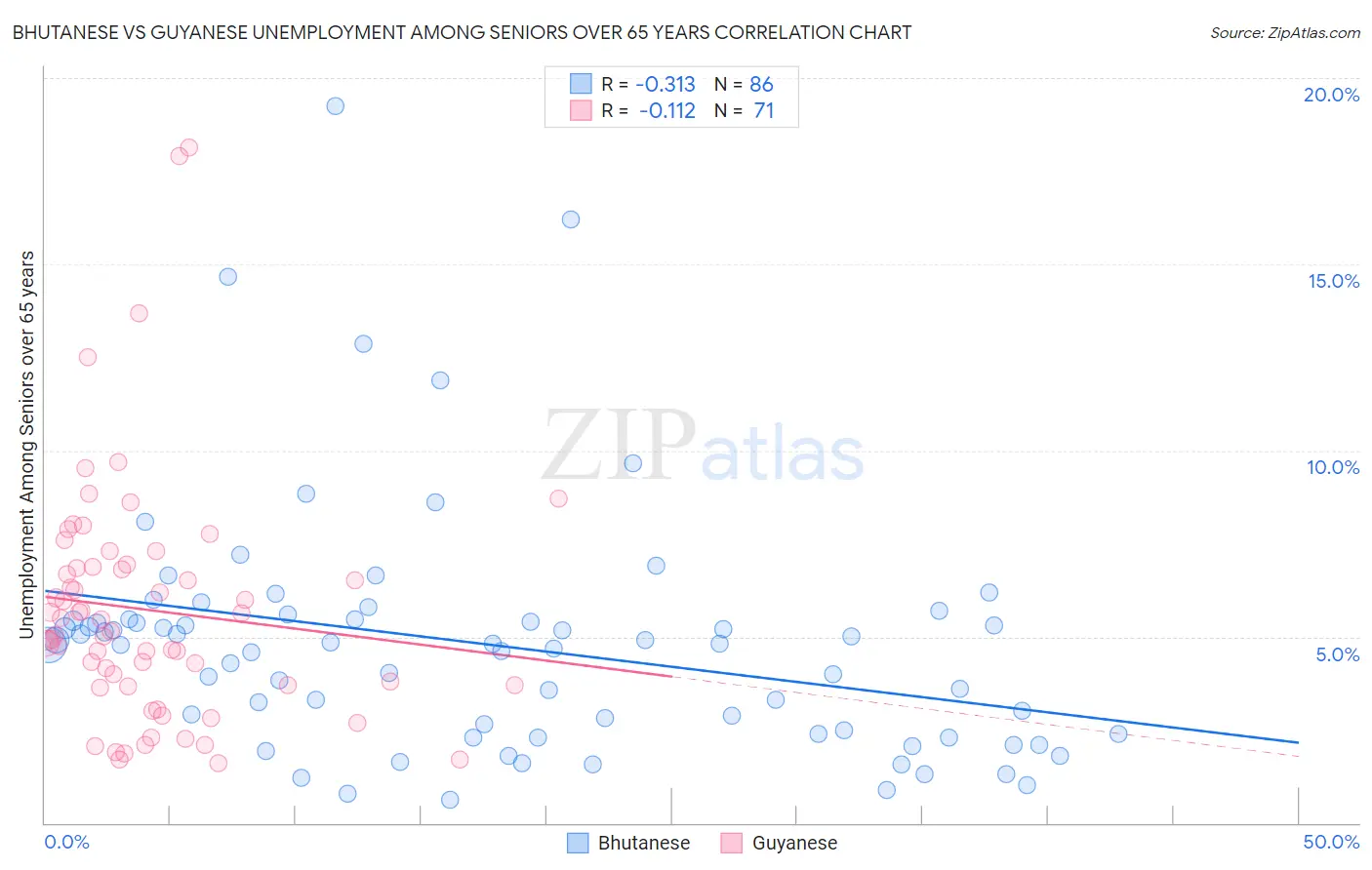 Bhutanese vs Guyanese Unemployment Among Seniors over 65 years