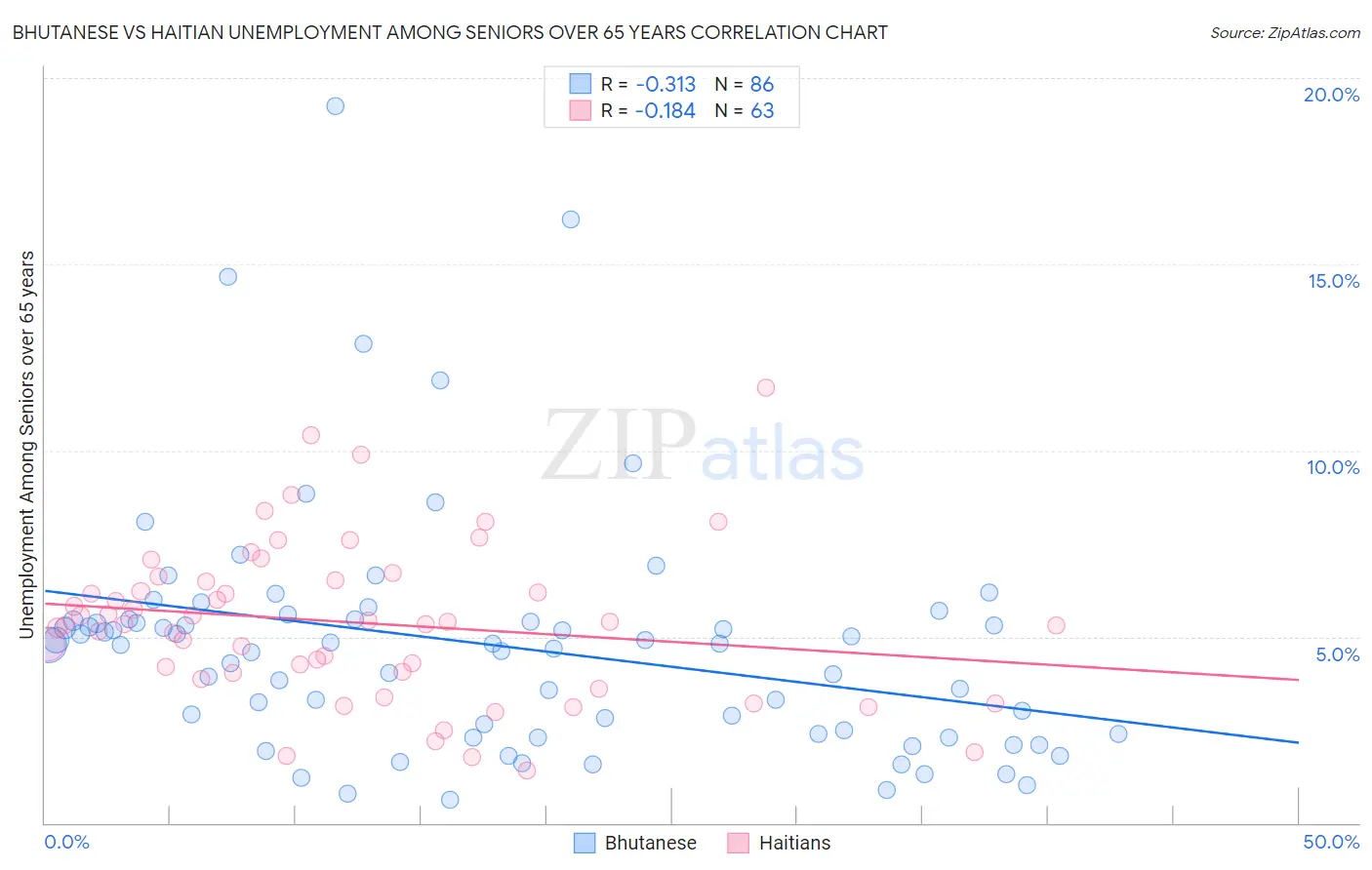 Bhutanese vs Haitian Unemployment Among Seniors over 65 years