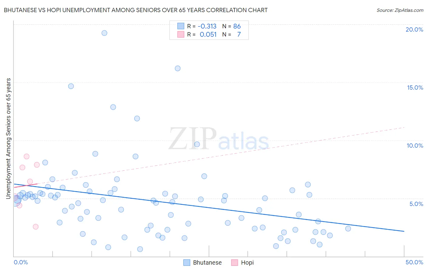 Bhutanese vs Hopi Unemployment Among Seniors over 65 years