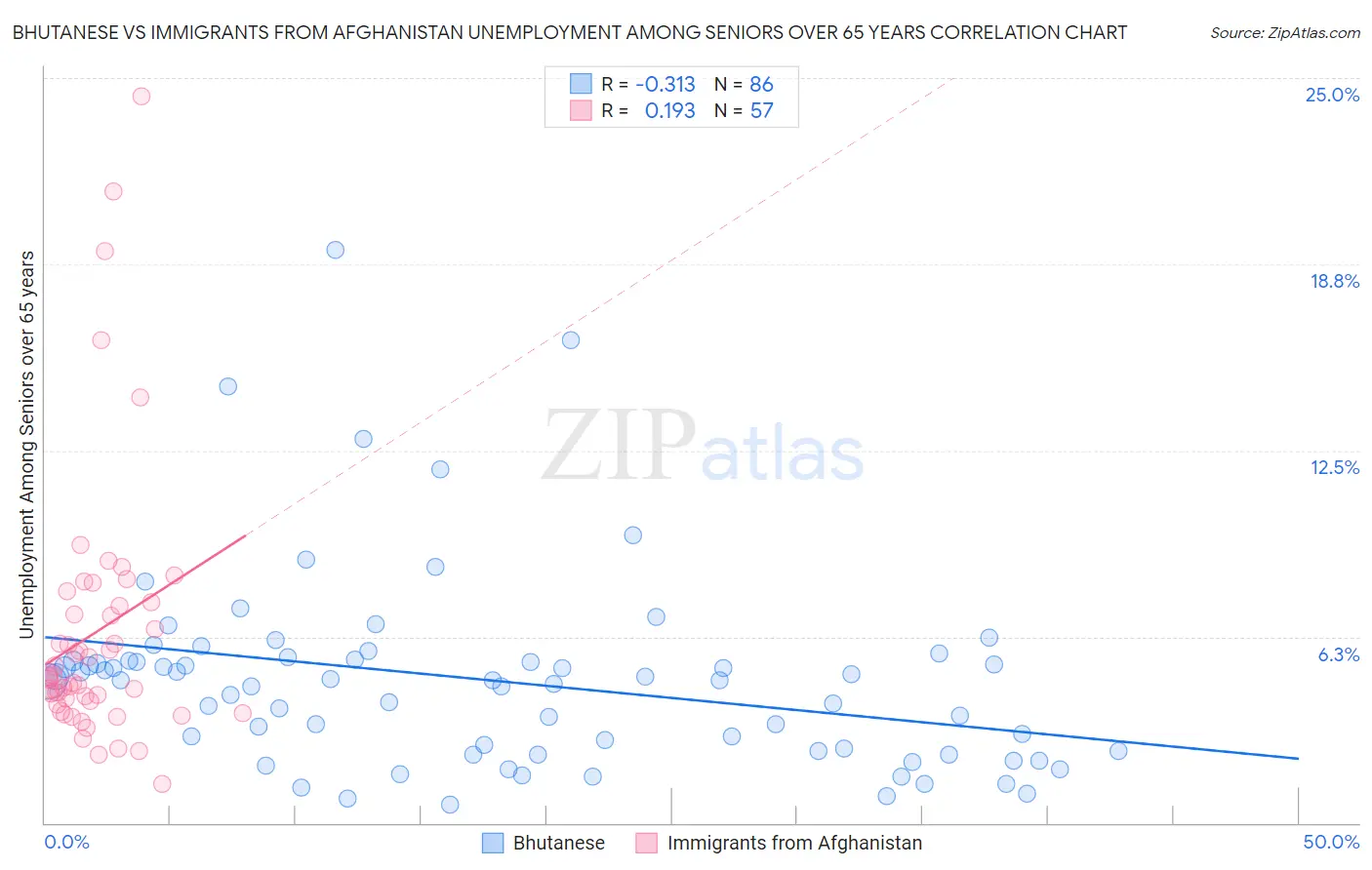 Bhutanese vs Immigrants from Afghanistan Unemployment Among Seniors over 65 years