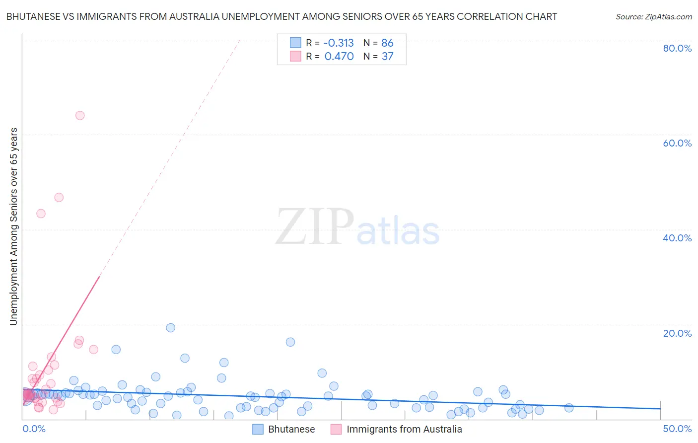 Bhutanese vs Immigrants from Australia Unemployment Among Seniors over 65 years