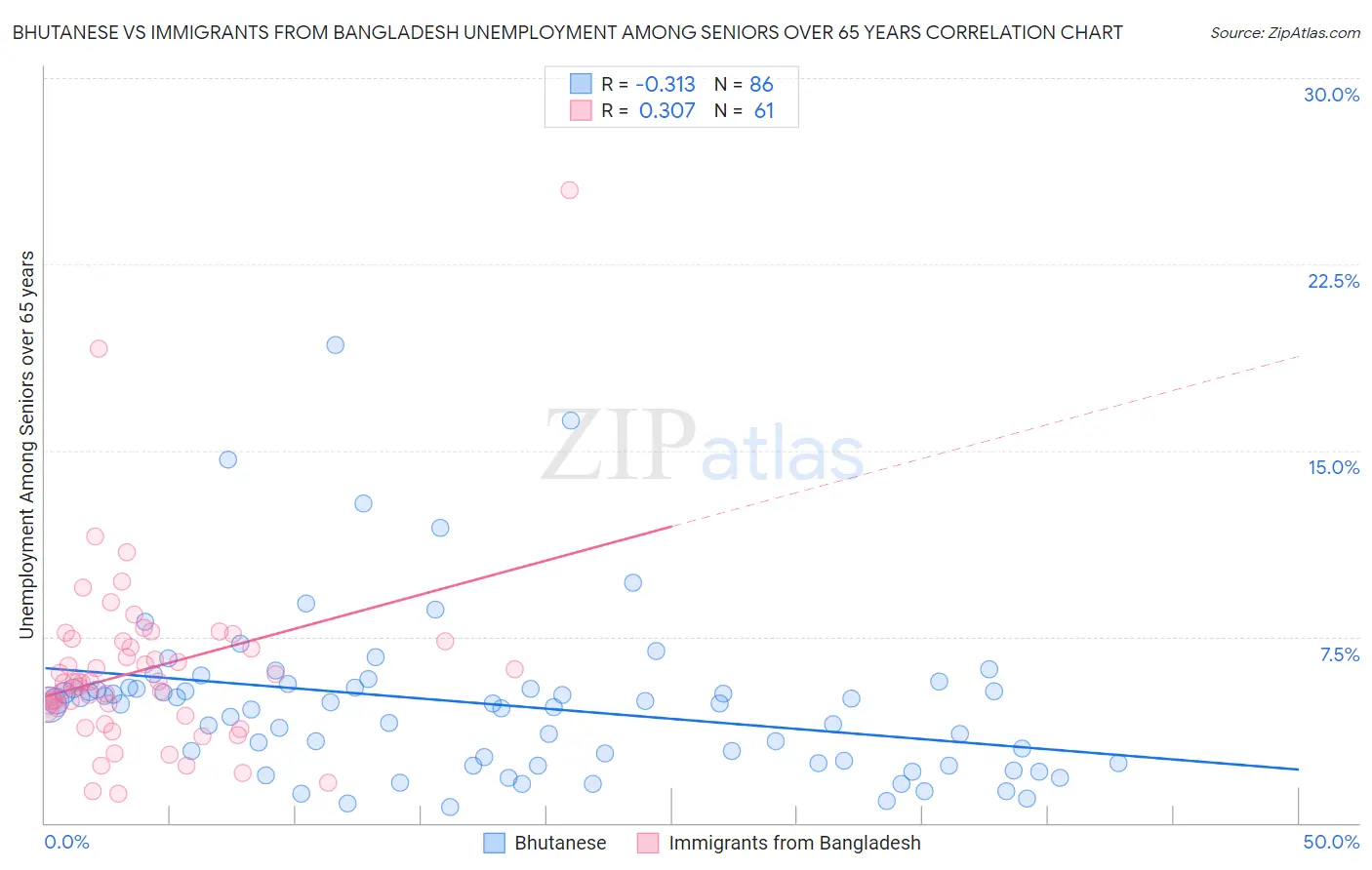 Bhutanese vs Immigrants from Bangladesh Unemployment Among Seniors over 65 years