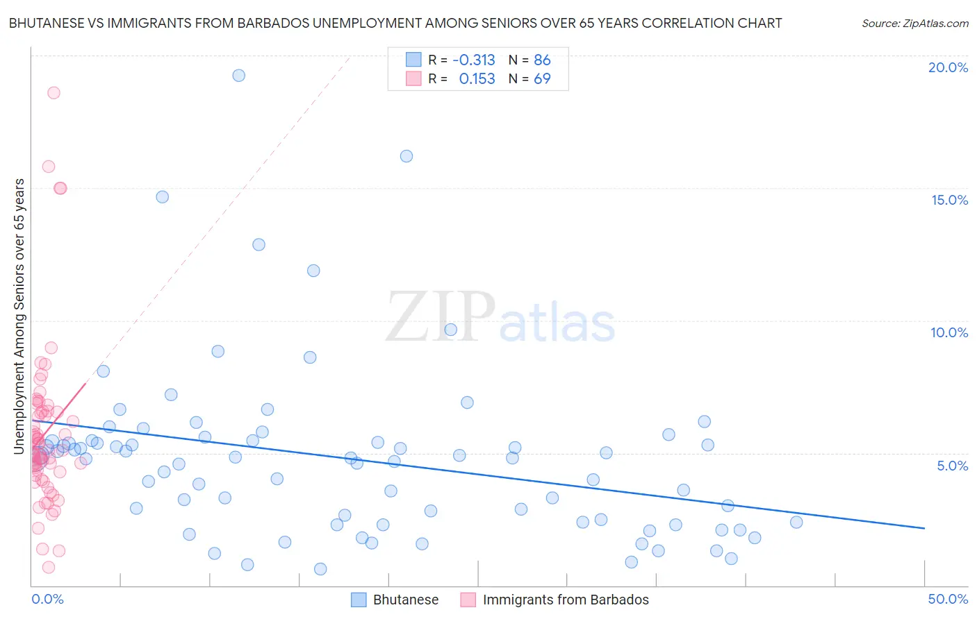 Bhutanese vs Immigrants from Barbados Unemployment Among Seniors over 65 years