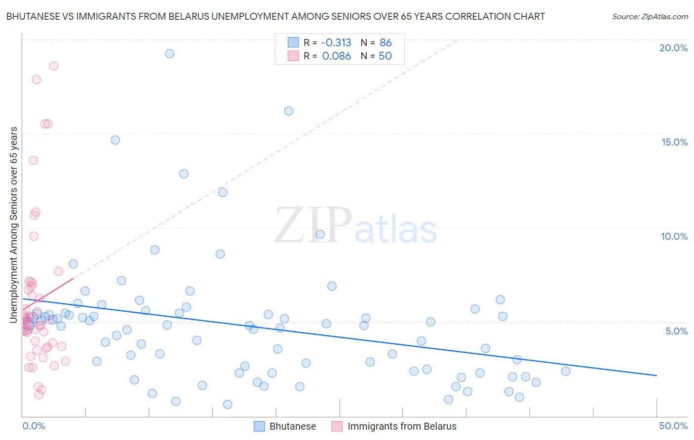 Bhutanese vs Immigrants from Belarus Unemployment Among Seniors over 65 years