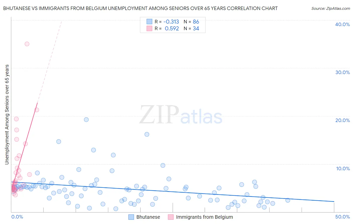 Bhutanese vs Immigrants from Belgium Unemployment Among Seniors over 65 years