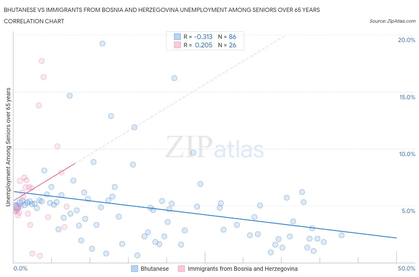 Bhutanese vs Immigrants from Bosnia and Herzegovina Unemployment Among Seniors over 65 years