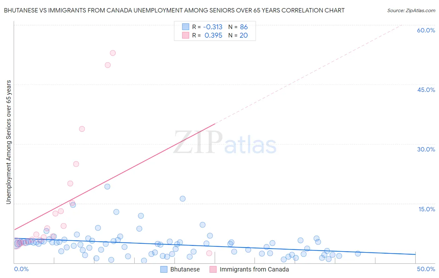 Bhutanese vs Immigrants from Canada Unemployment Among Seniors over 65 years