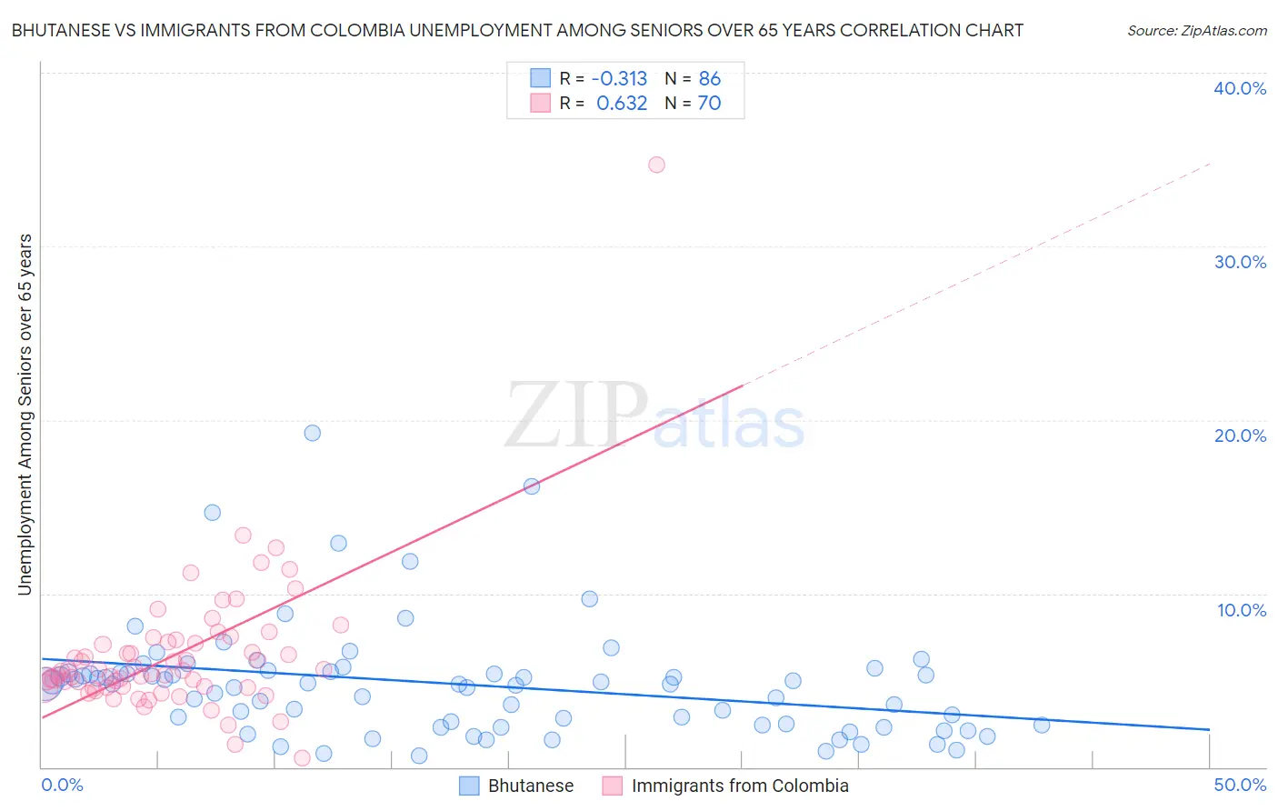 Bhutanese vs Immigrants from Colombia Unemployment Among Seniors over 65 years
