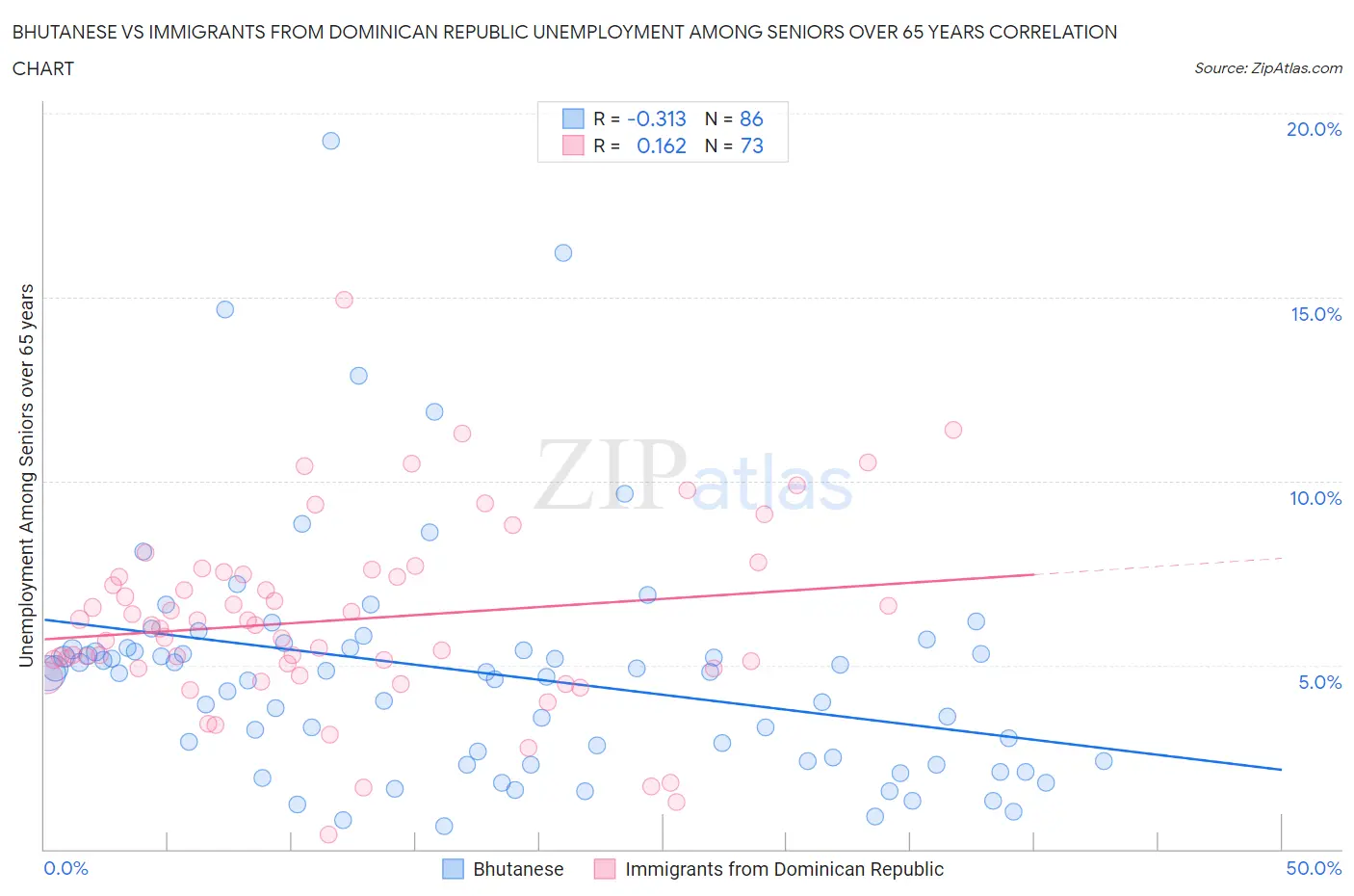 Bhutanese vs Immigrants from Dominican Republic Unemployment Among Seniors over 65 years