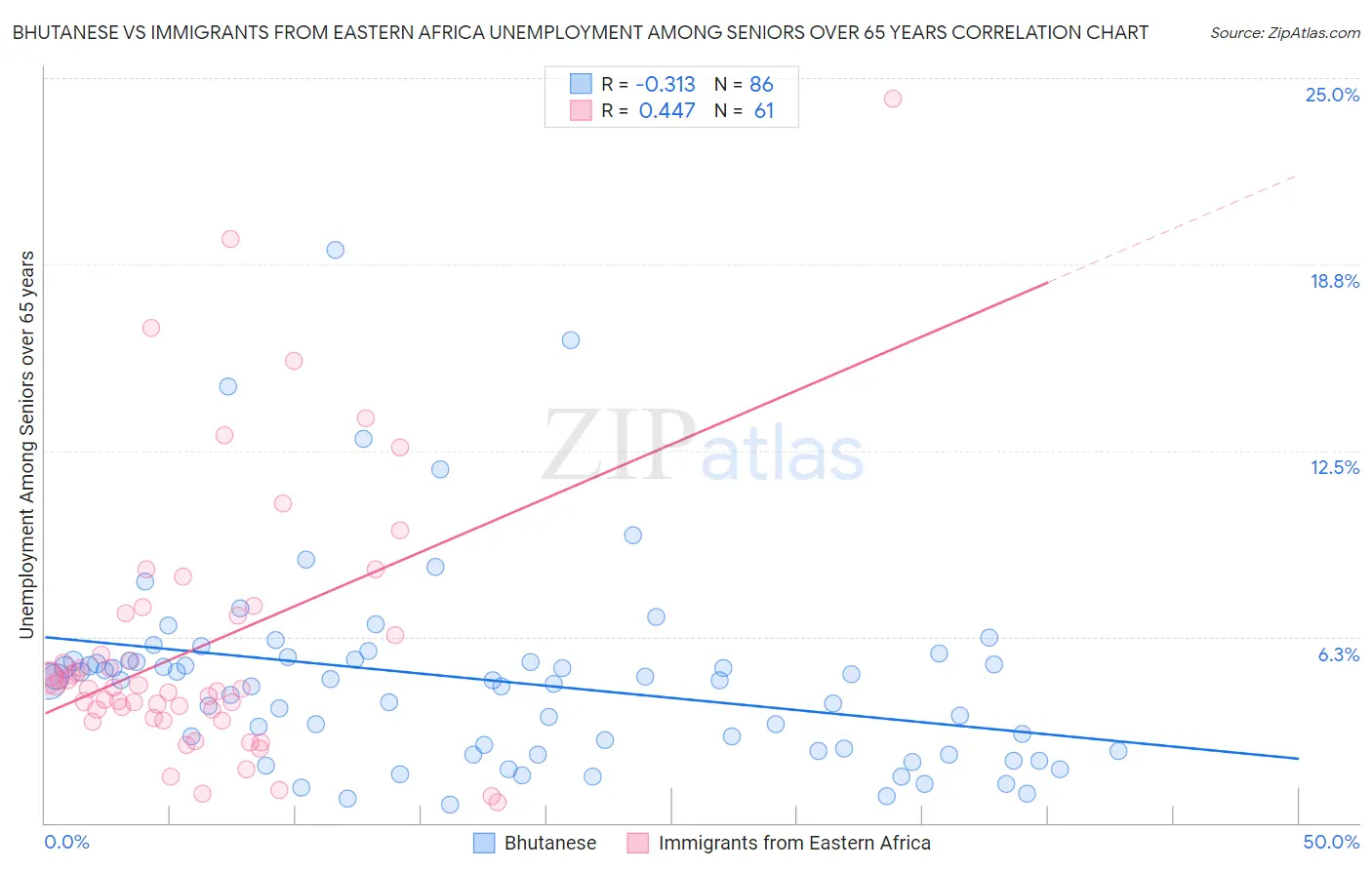 Bhutanese vs Immigrants from Eastern Africa Unemployment Among Seniors over 65 years