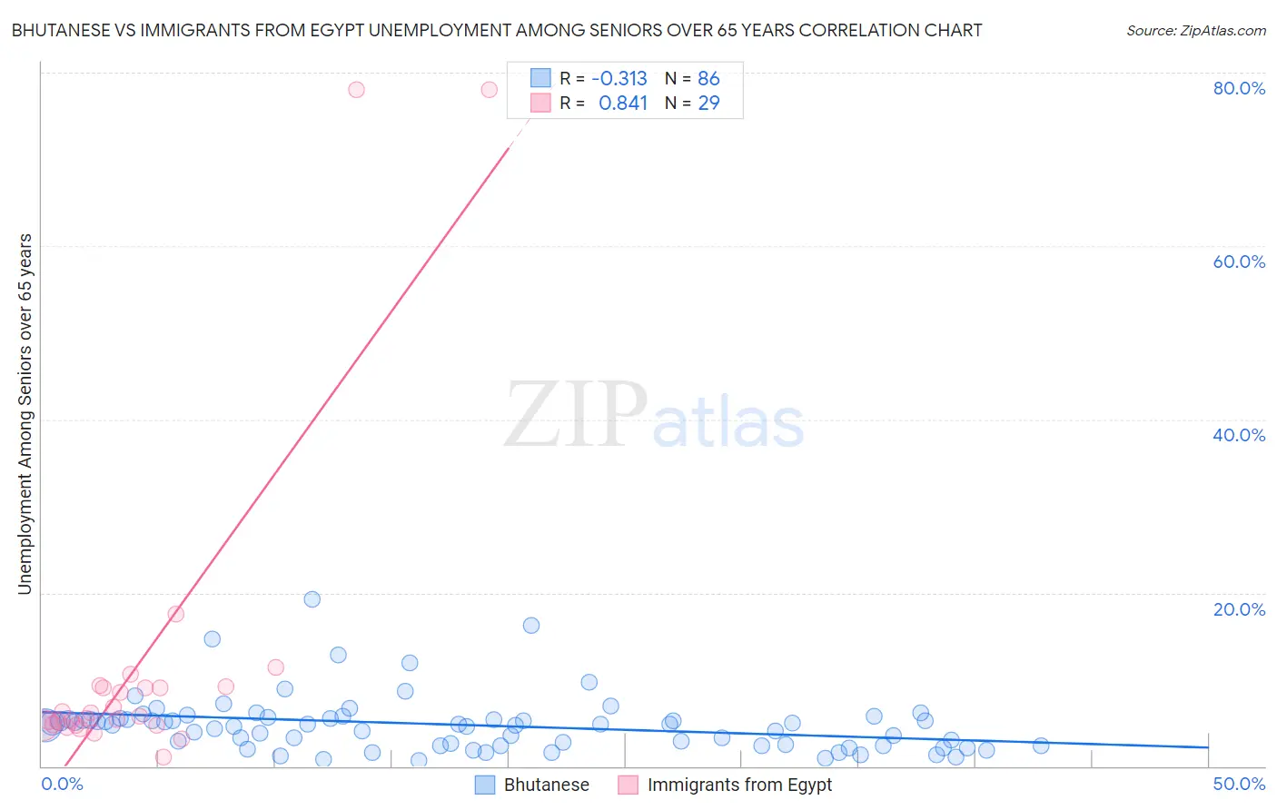 Bhutanese vs Immigrants from Egypt Unemployment Among Seniors over 65 years
