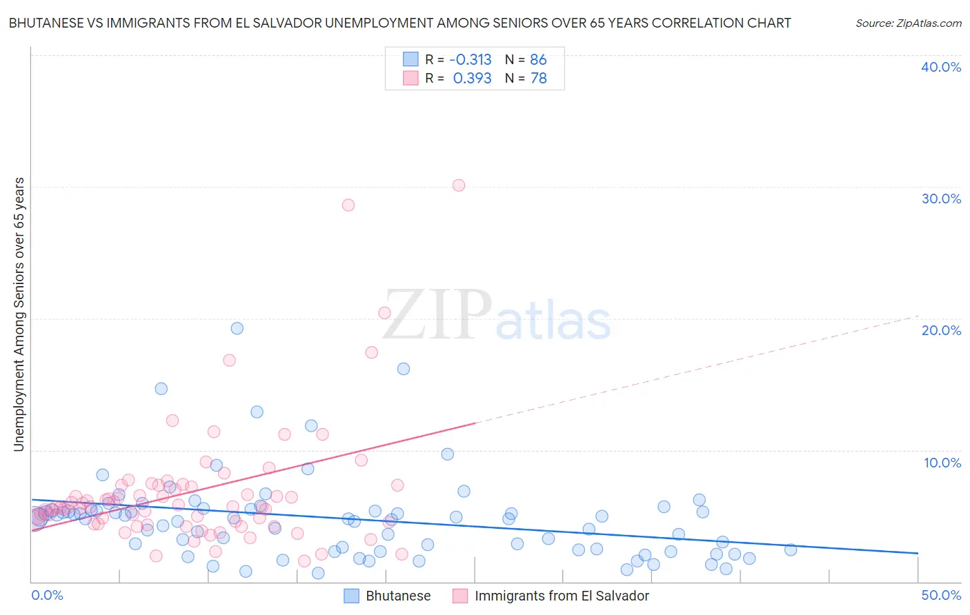 Bhutanese vs Immigrants from El Salvador Unemployment Among Seniors over 65 years