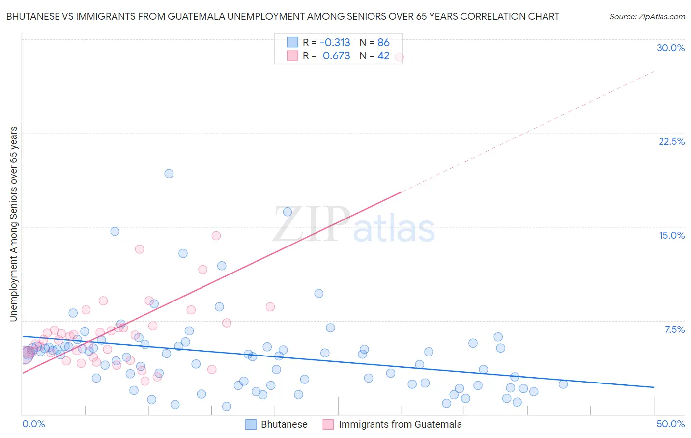 Bhutanese vs Immigrants from Guatemala Unemployment Among Seniors over 65 years