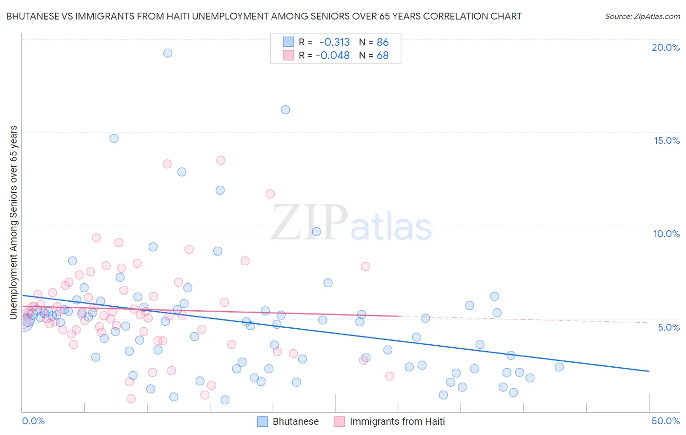 Bhutanese vs Immigrants from Haiti Unemployment Among Seniors over 65 years