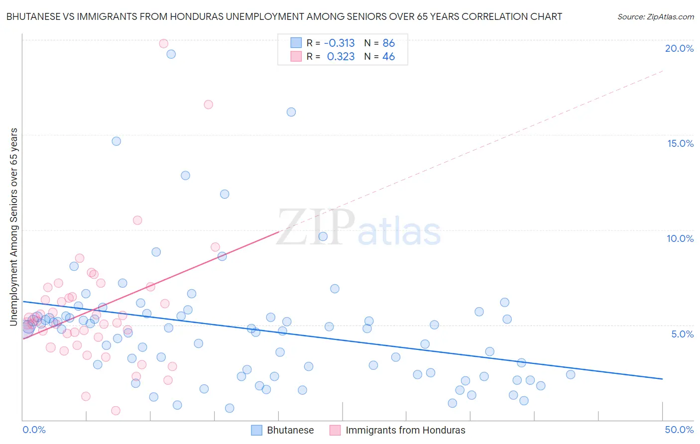 Bhutanese vs Immigrants from Honduras Unemployment Among Seniors over 65 years