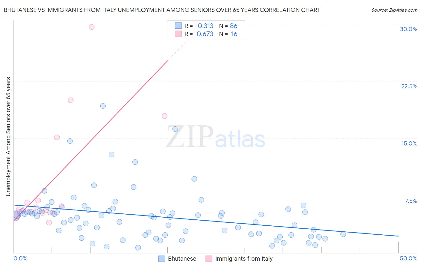 Bhutanese vs Immigrants from Italy Unemployment Among Seniors over 65 years