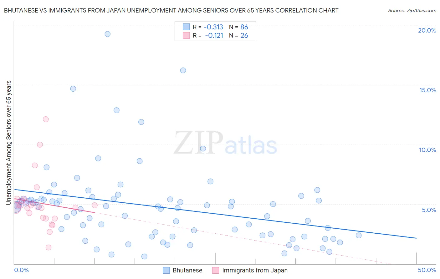 Bhutanese vs Immigrants from Japan Unemployment Among Seniors over 65 years
