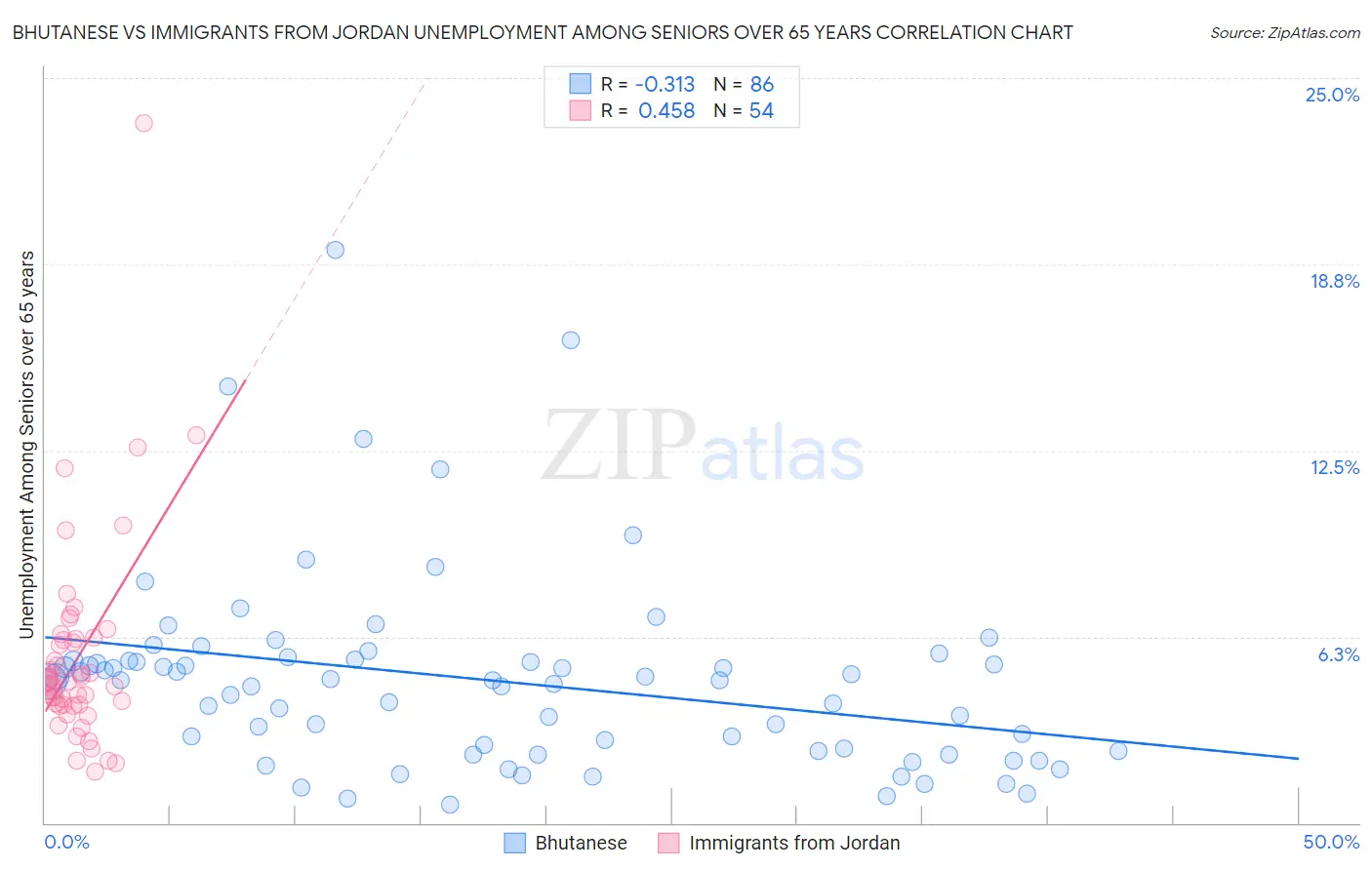 Bhutanese vs Immigrants from Jordan Unemployment Among Seniors over 65 years
