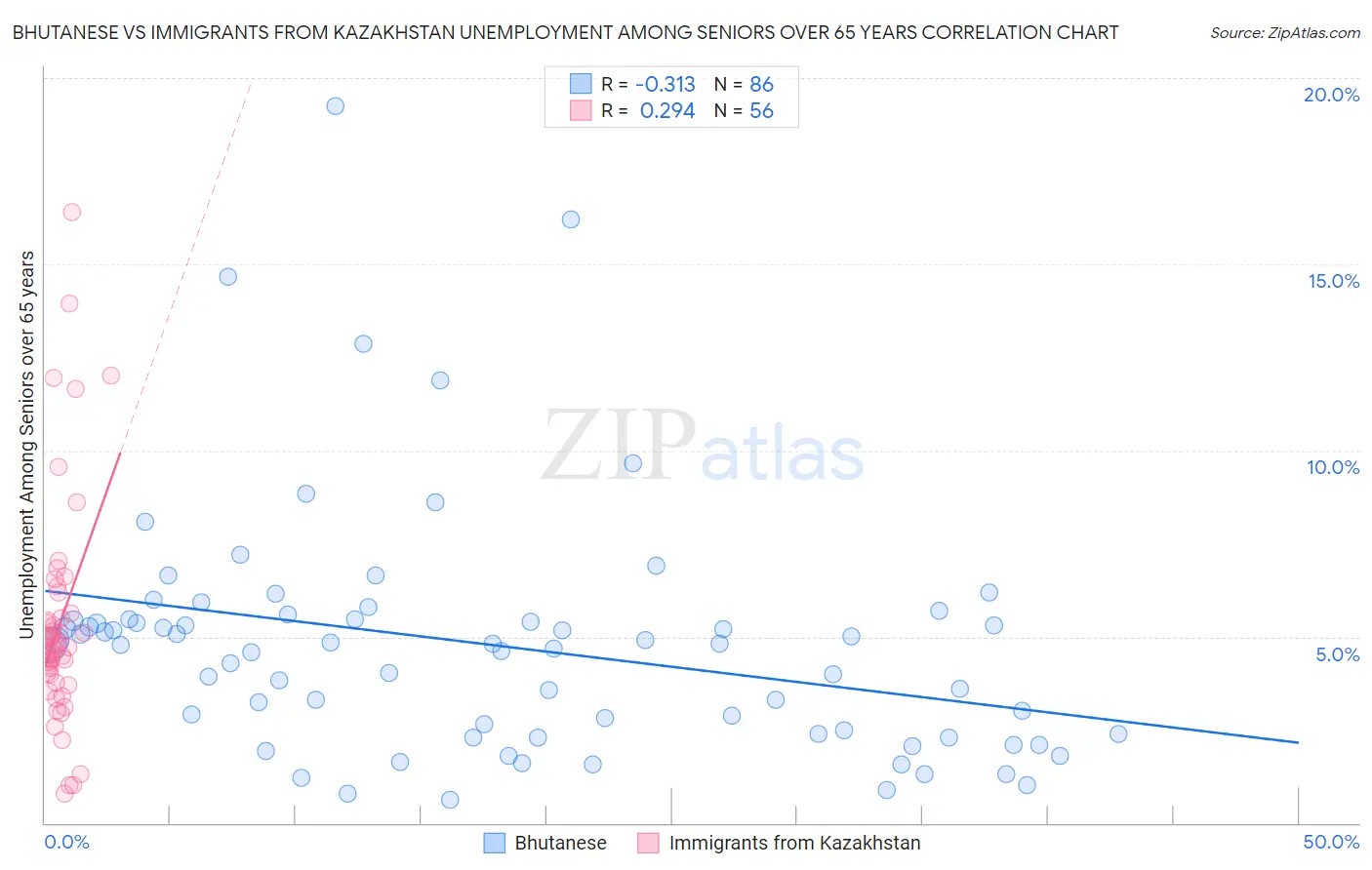 Bhutanese vs Immigrants from Kazakhstan Unemployment Among Seniors over 65 years