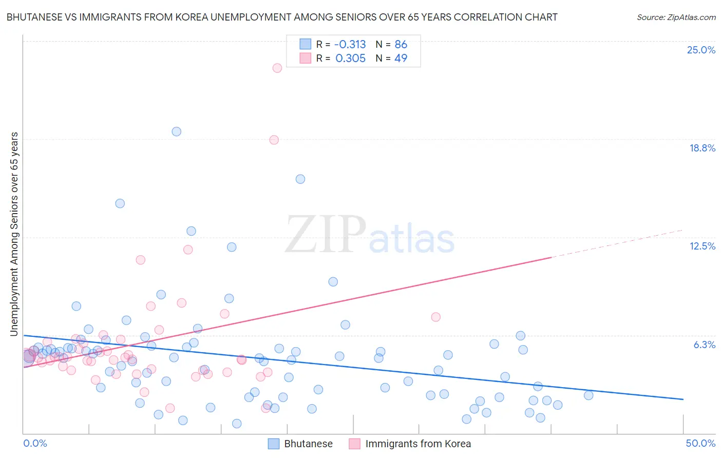 Bhutanese vs Immigrants from Korea Unemployment Among Seniors over 65 years