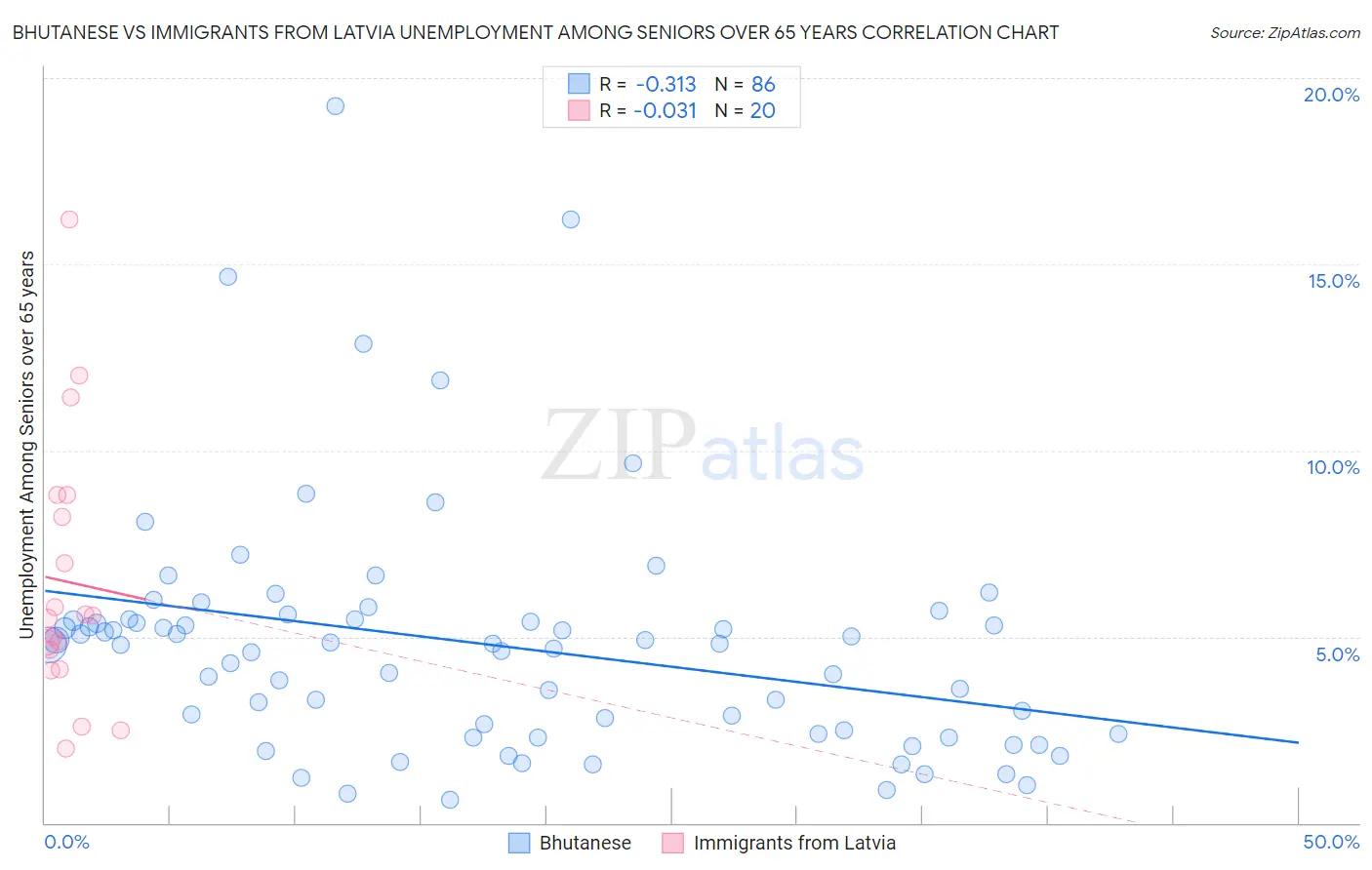 Bhutanese vs Immigrants from Latvia Unemployment Among Seniors over 65 years