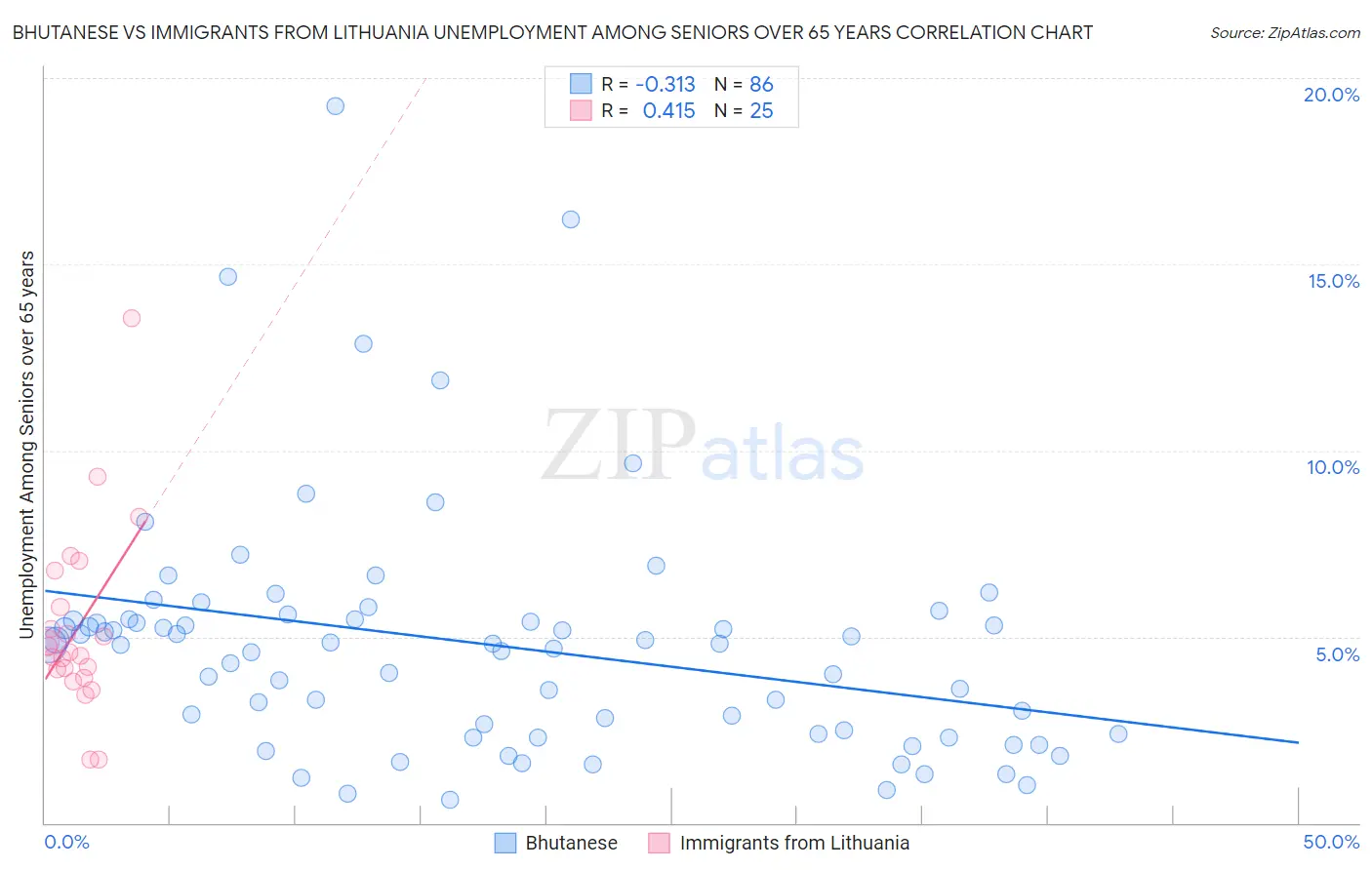 Bhutanese vs Immigrants from Lithuania Unemployment Among Seniors over 65 years